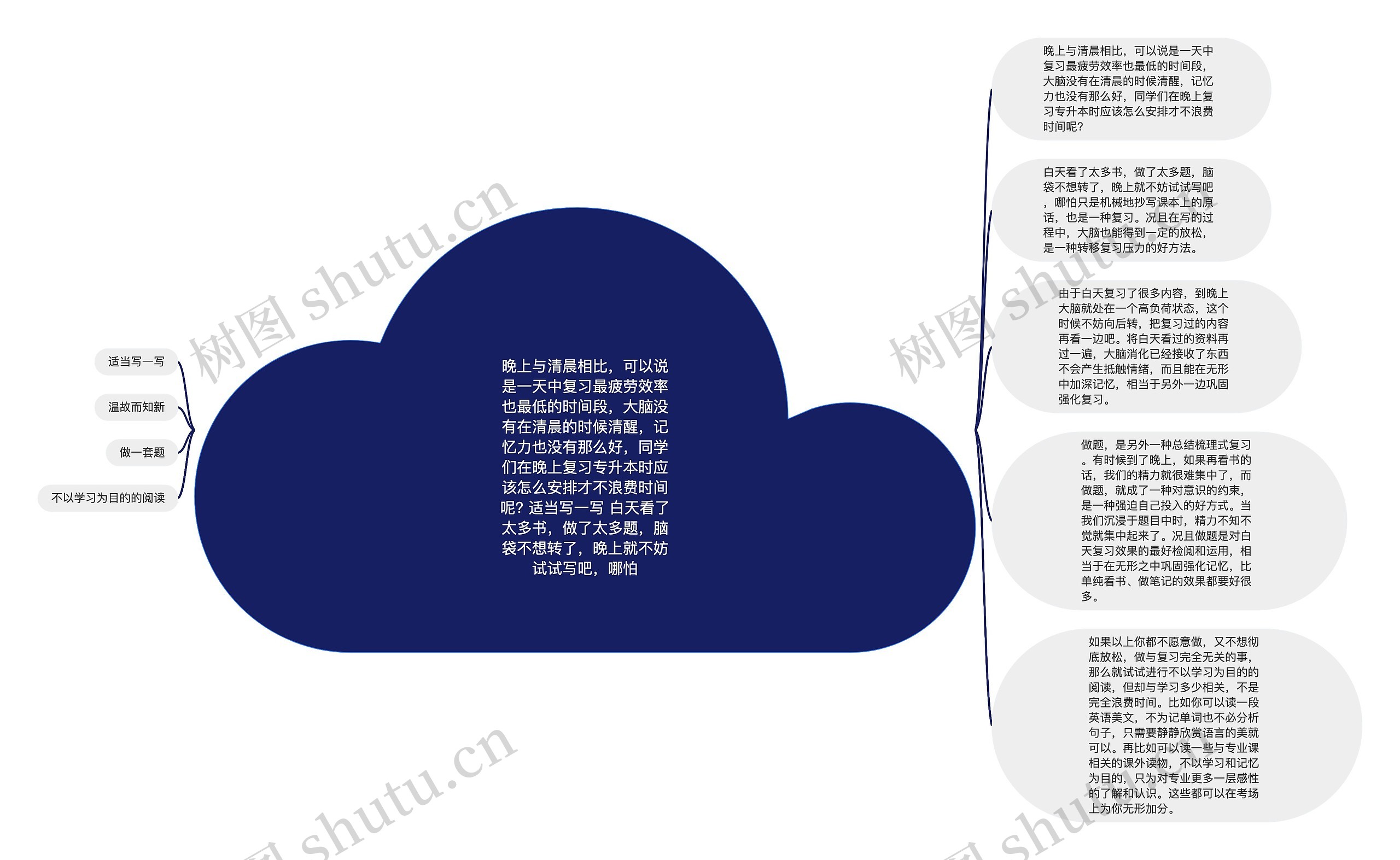 晚上与清晨相比，可以说是一天中复习最疲劳效率也最低的时间段，大脑没有在清晨的时候清醒，记忆力也没有那么好，同学们在晚上复习专升本时应该怎么安排才不浪费时间呢? 适当写一写 白天看了太多书，做了太多题，脑袋不想转了，晚上就不妨试试写吧，哪怕