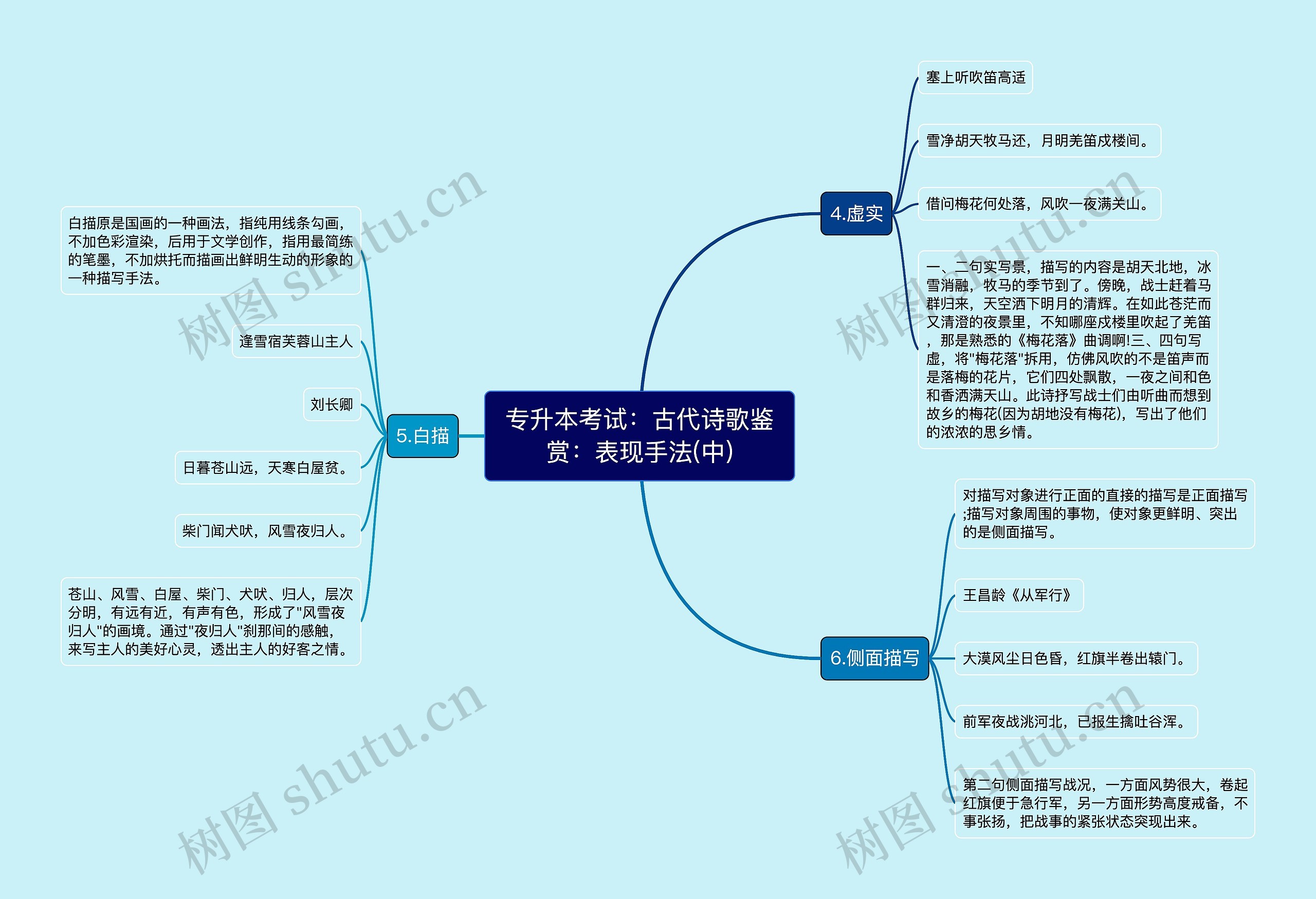 专升本考试：古代诗歌鉴赏：表现手法(中)