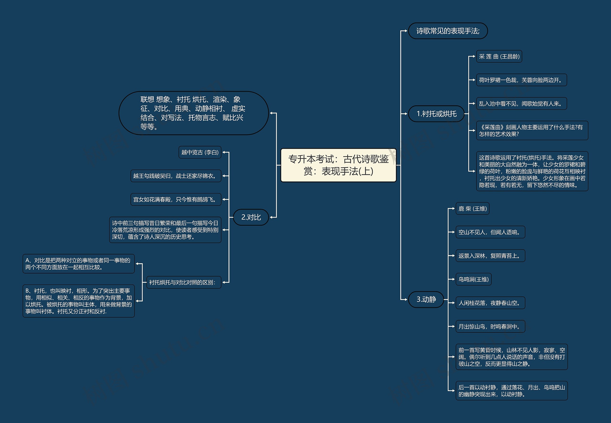 专升本考试：古代诗歌鉴赏：表现手法(上)思维导图