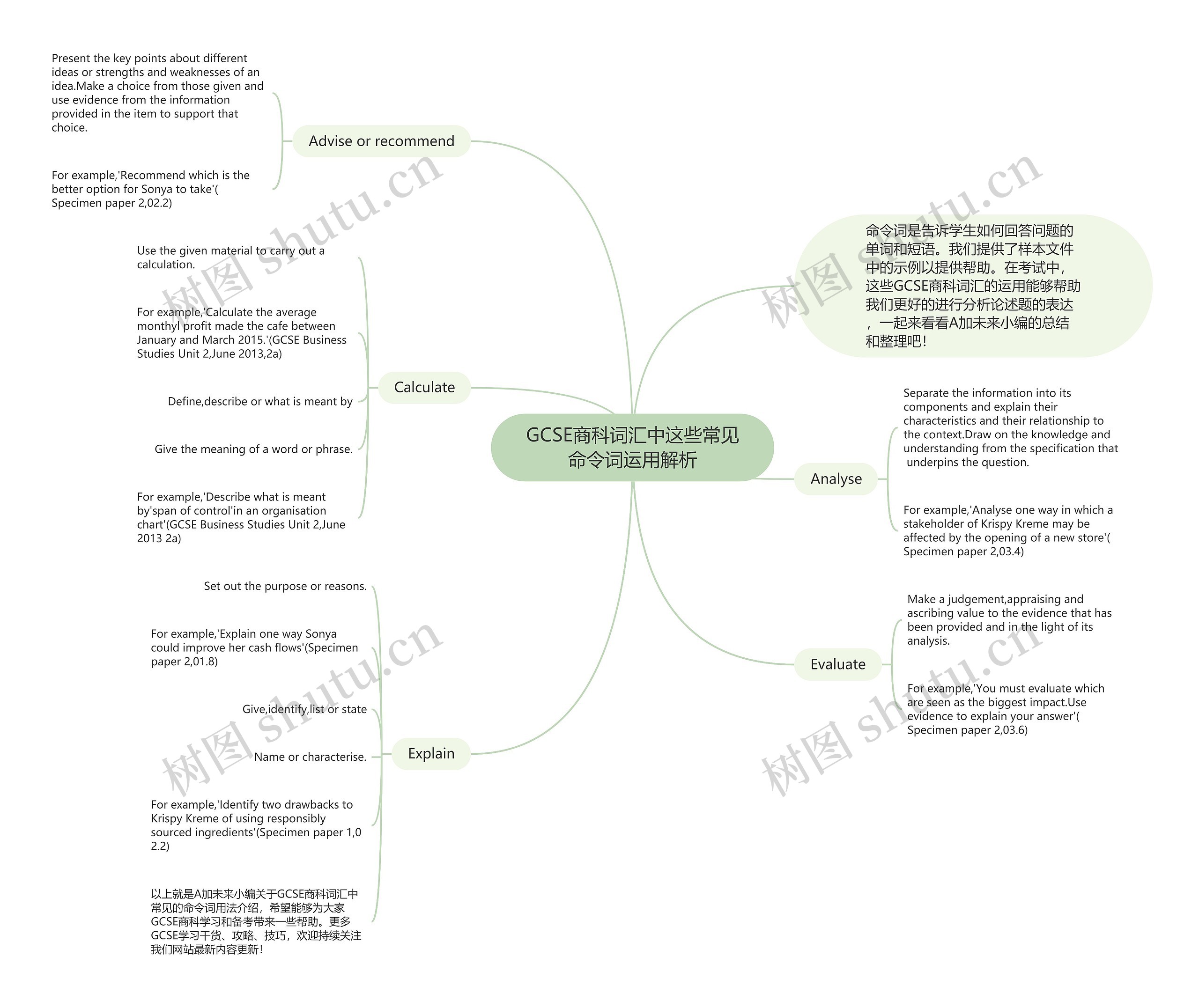 GCSE商科词汇中这些常见命令词运用解析思维导图高清图 GCSE商科词汇中这些常见命令词运用解析思维导图