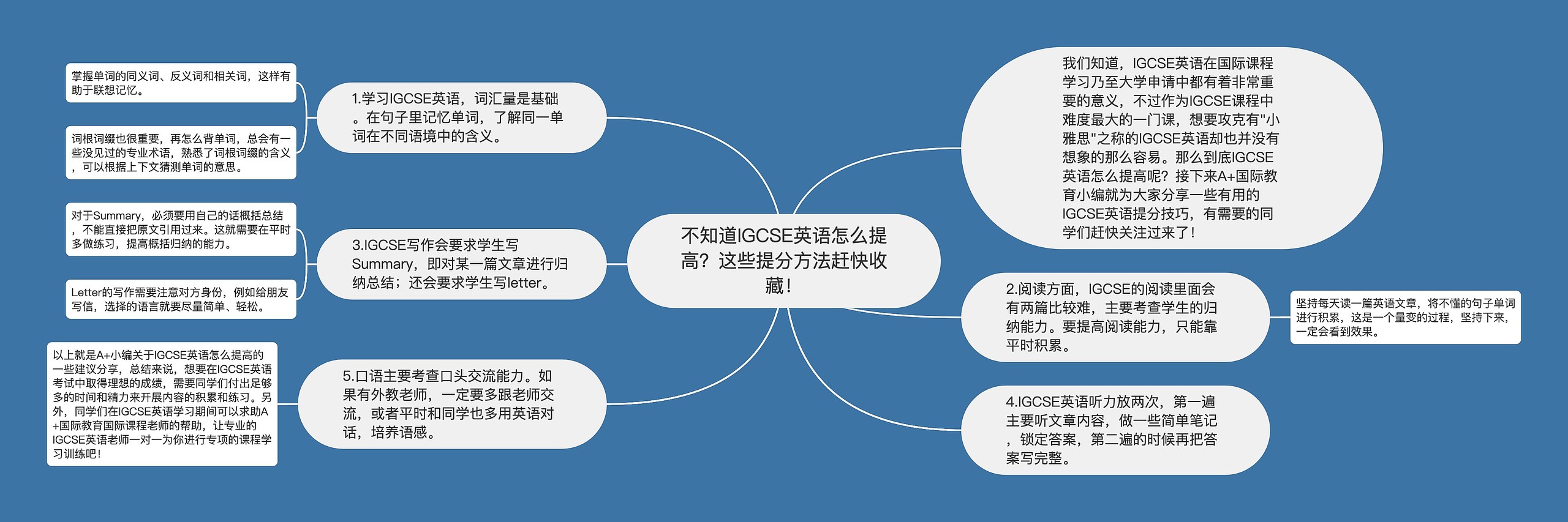 不知道IGCSE英语怎么提高？这些提分方法赶快收藏！思维导图