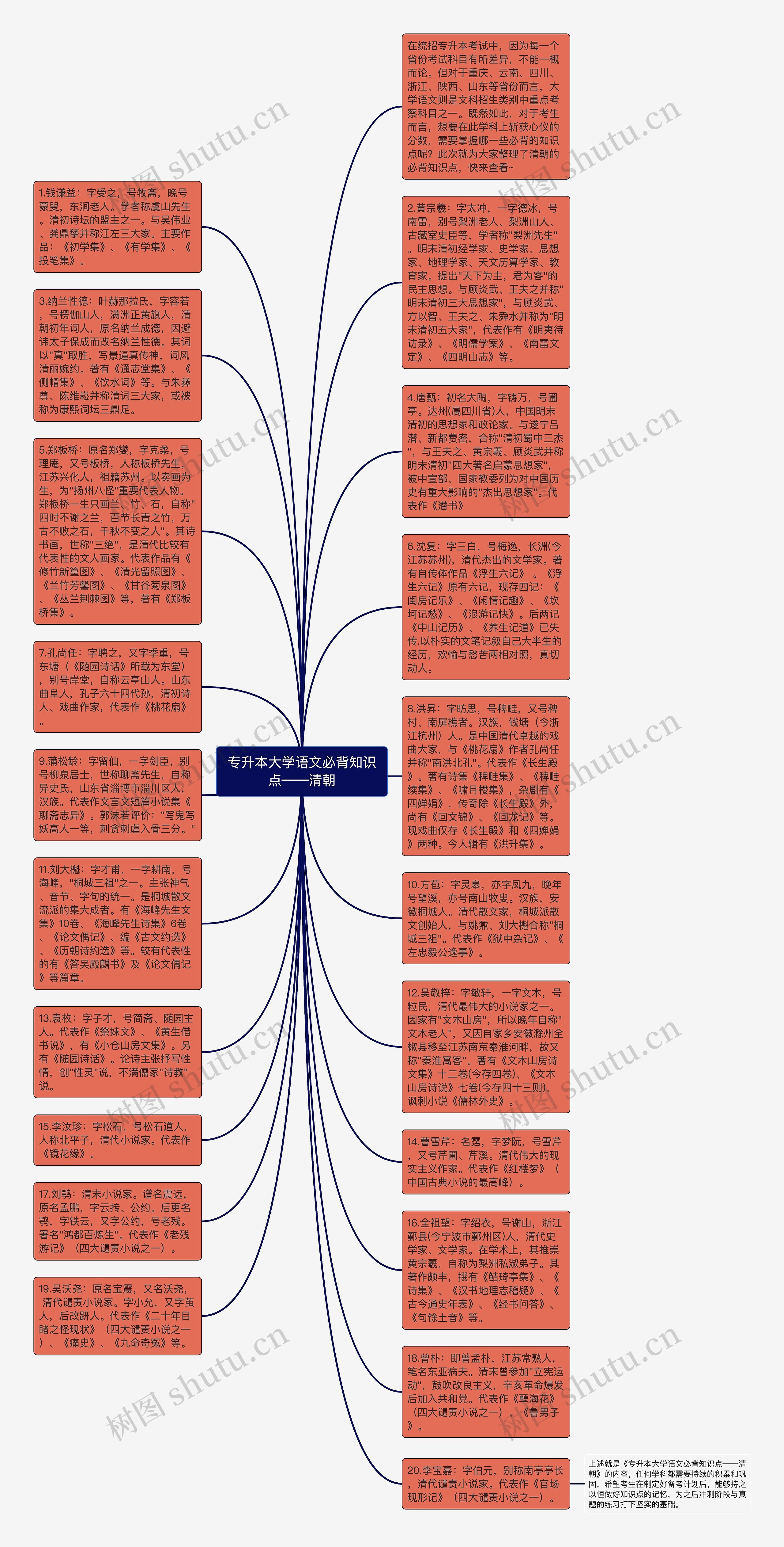 专升本大学语文必背知识点——清朝思维导图