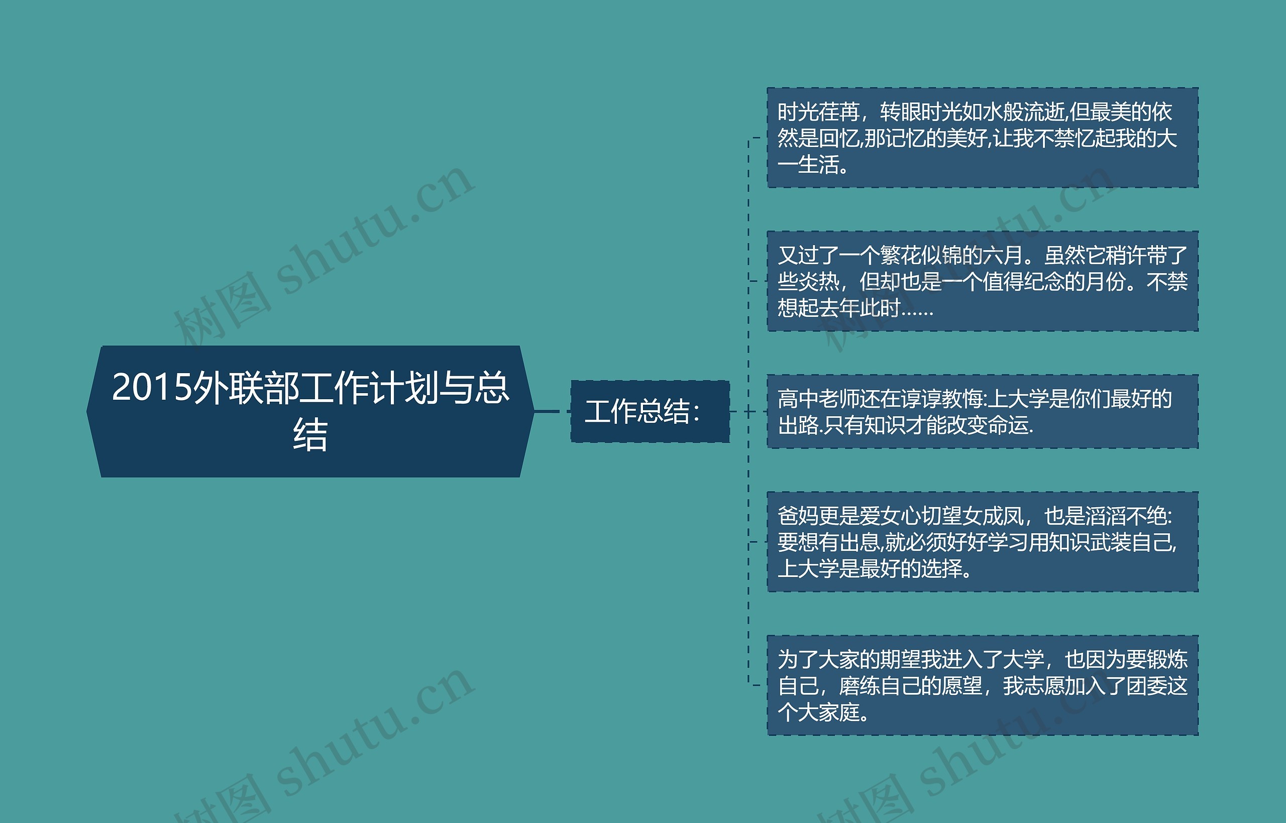 2015外联部工作计划与总结思维导图