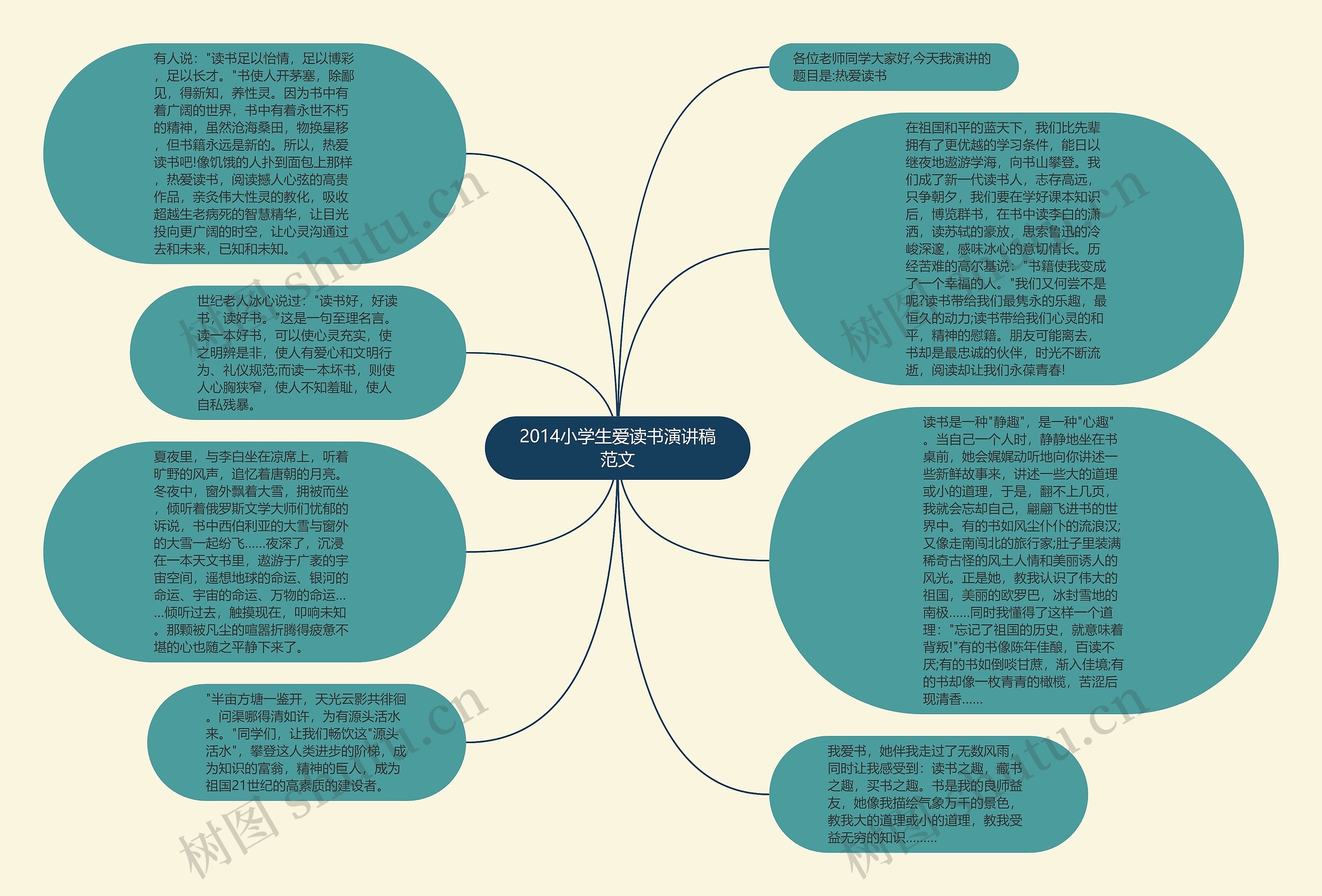 2014小学生爱读书演讲稿范文思维导图