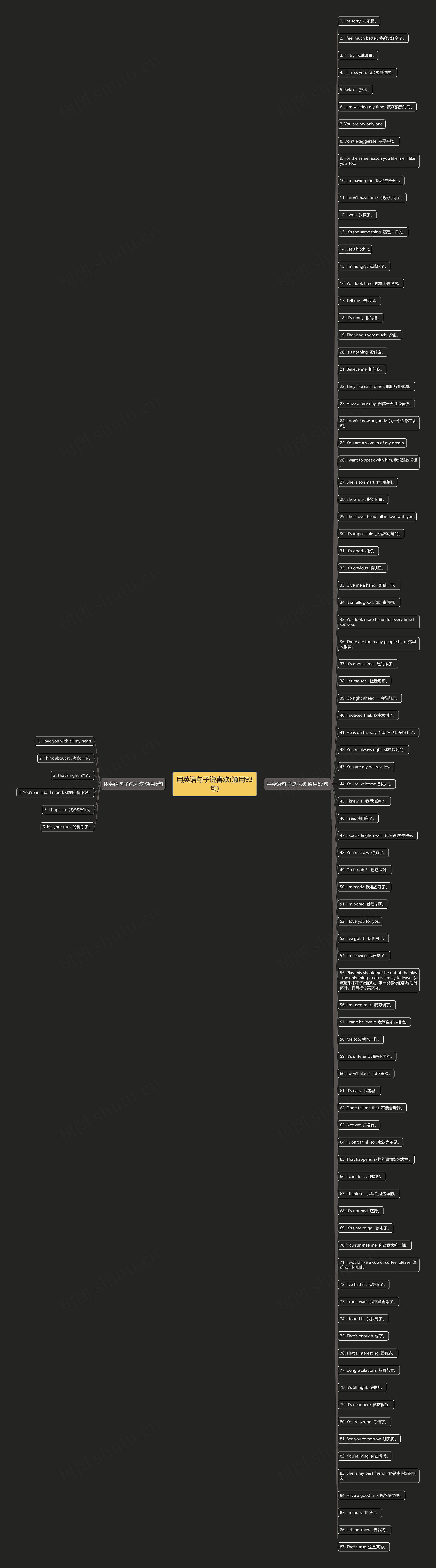 用英语句子说喜欢(通用93句)思维导图
