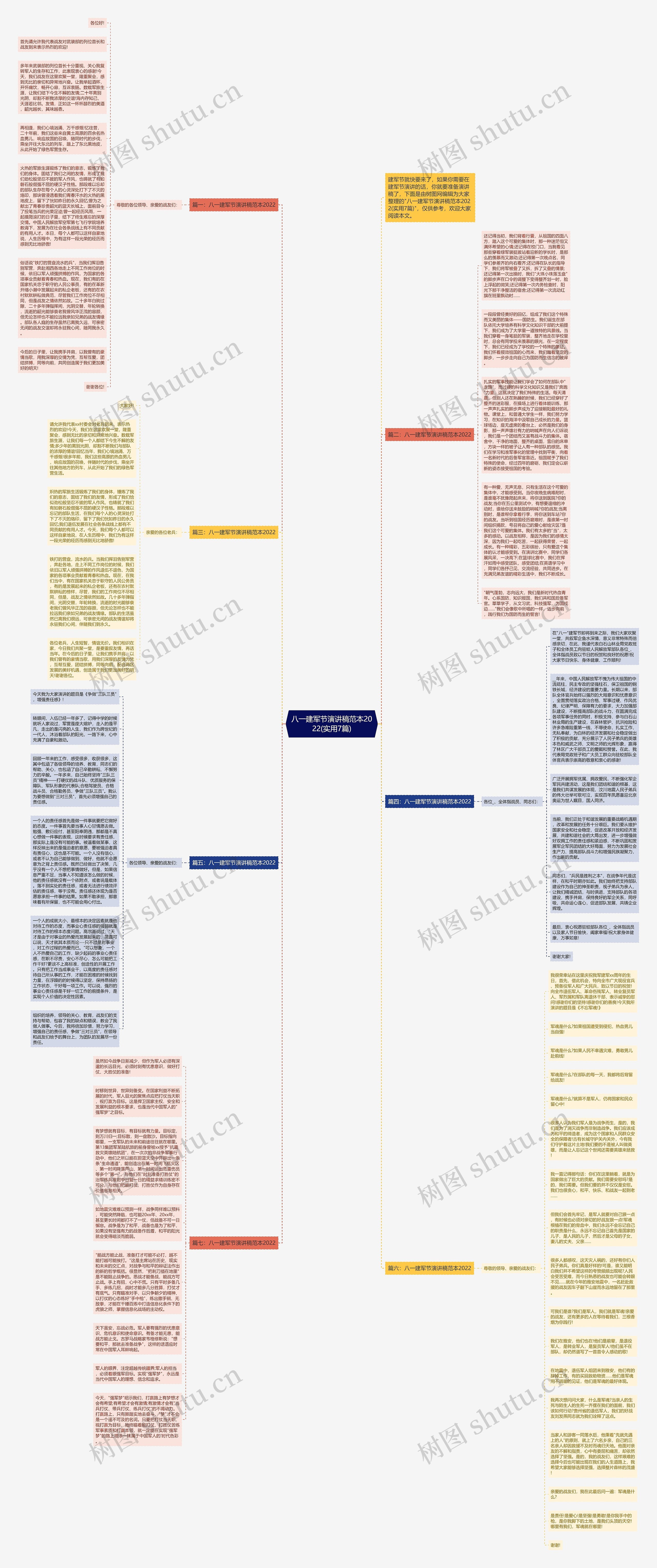 八一建军节演讲稿范本2022(实用7篇)思维导图