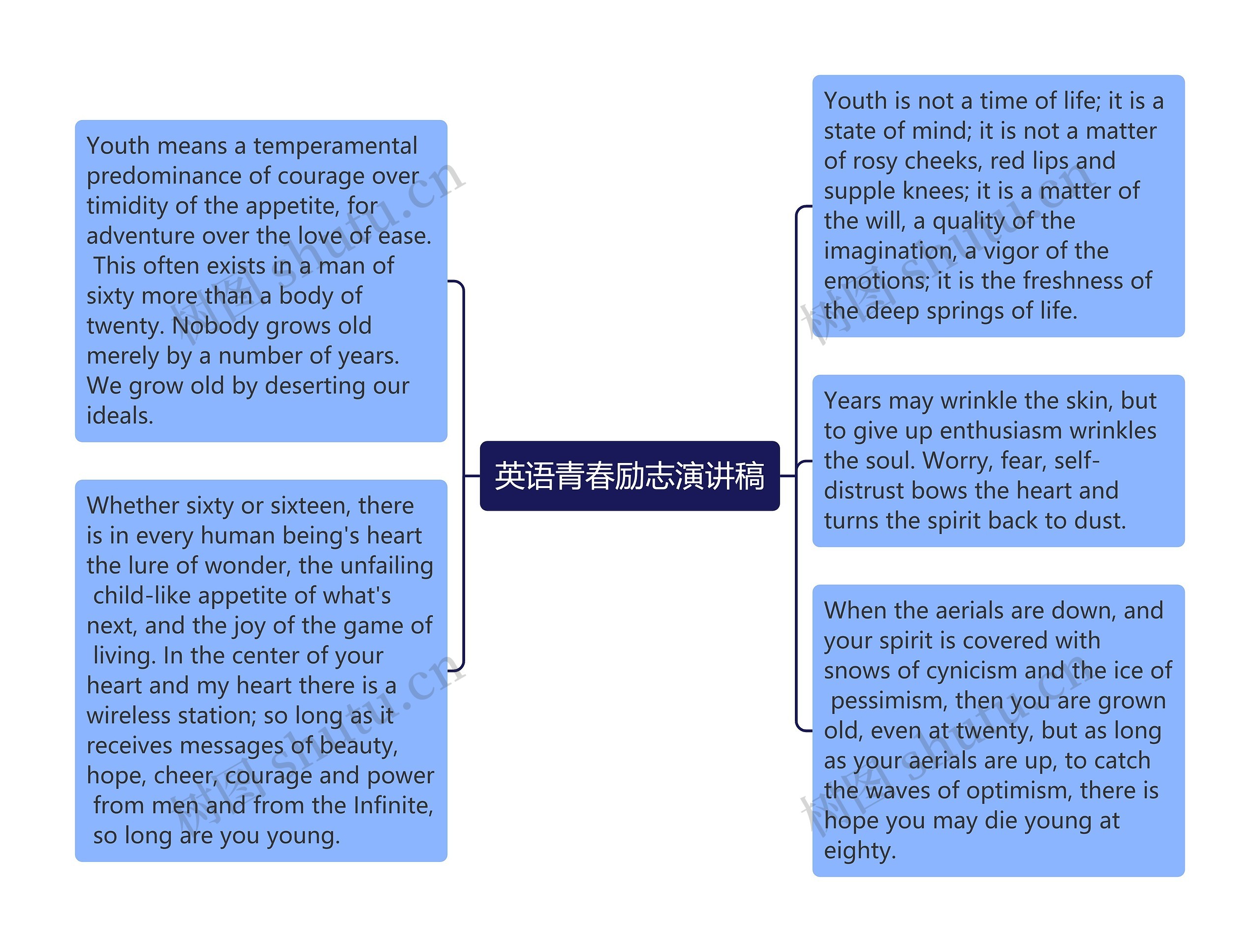 英语青春励志演讲稿思维导图