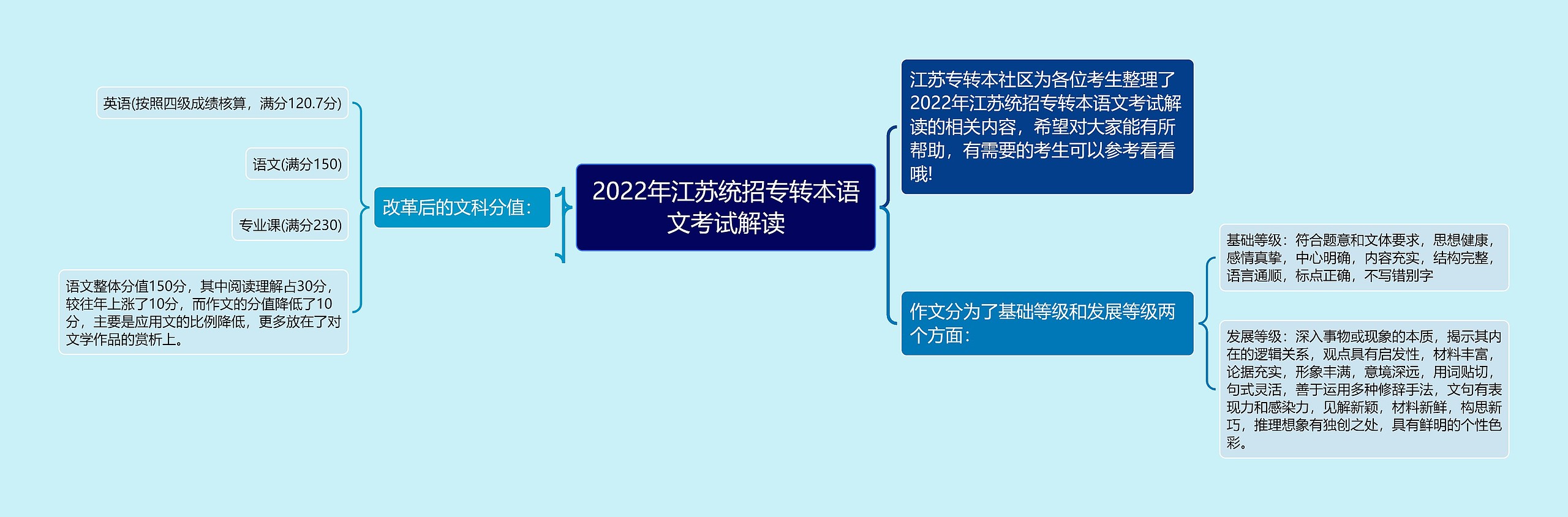 2022年江苏统招专转本语文考试解读思维导图