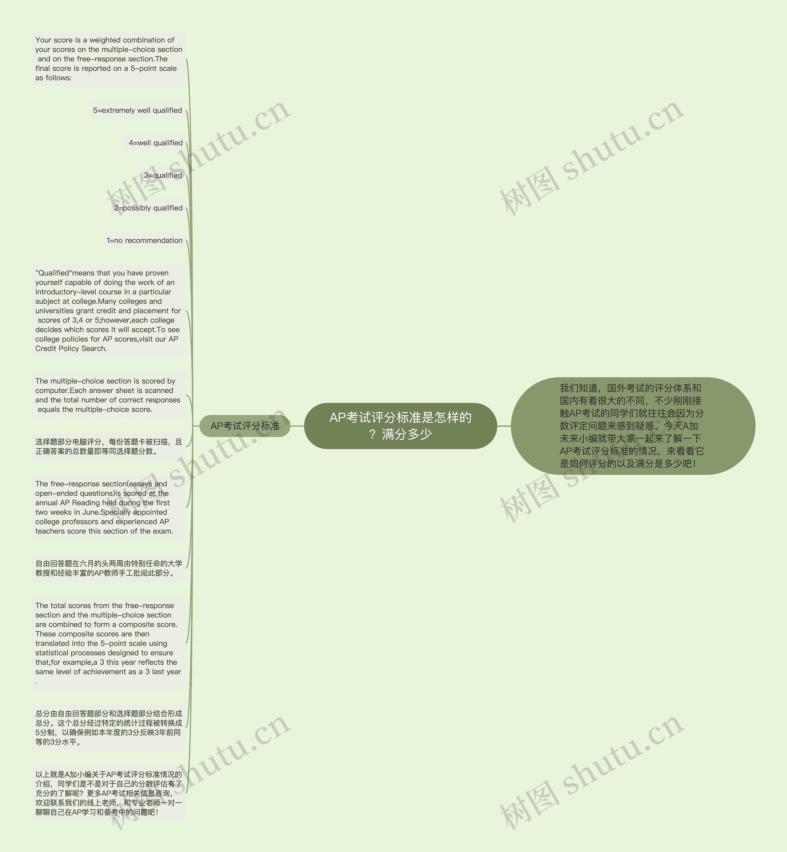 AP考试评分标准是怎样的？满分多少思维导图