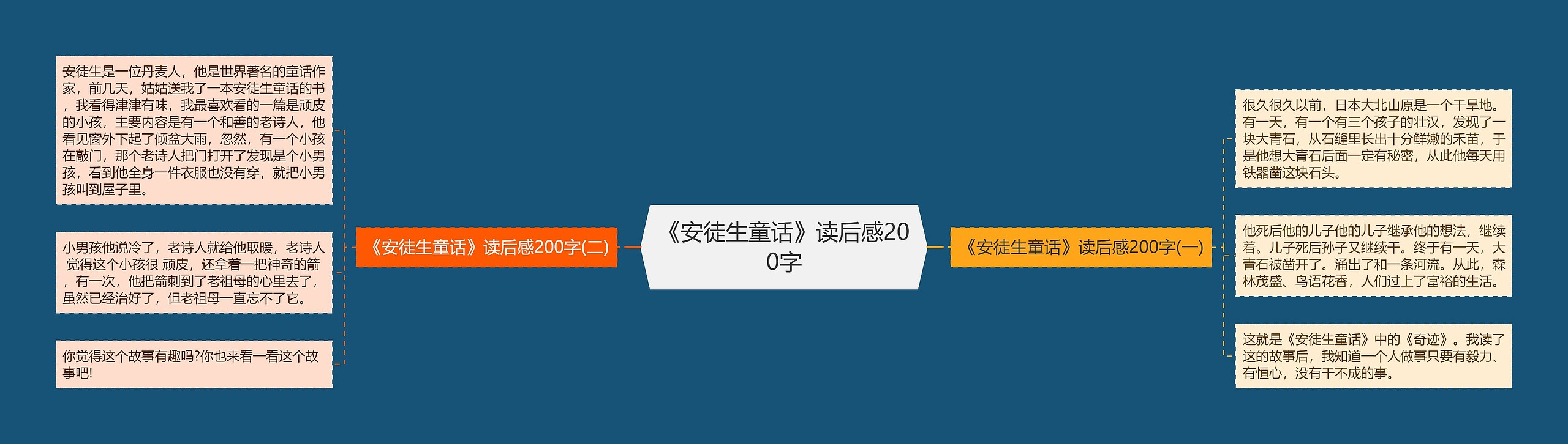 《安徒生童话》读后感200字思维导图