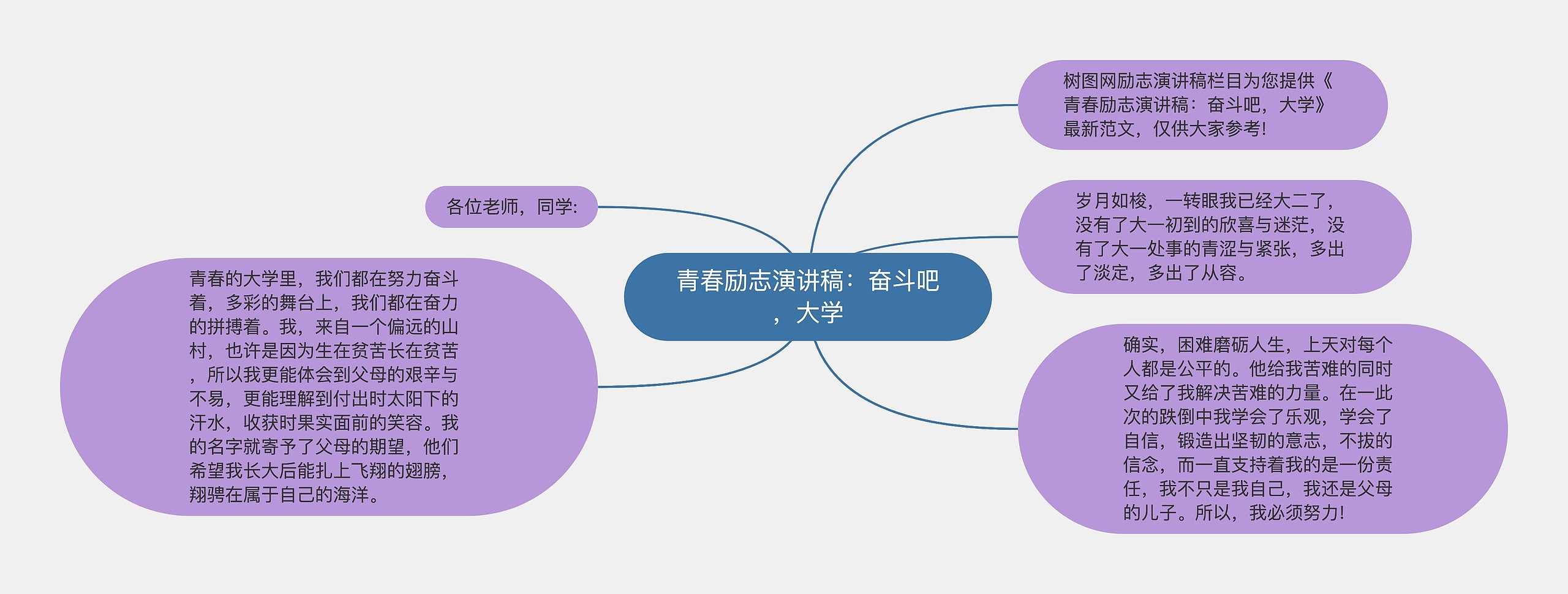 青春励志演讲稿：奋斗吧，大学思维导图