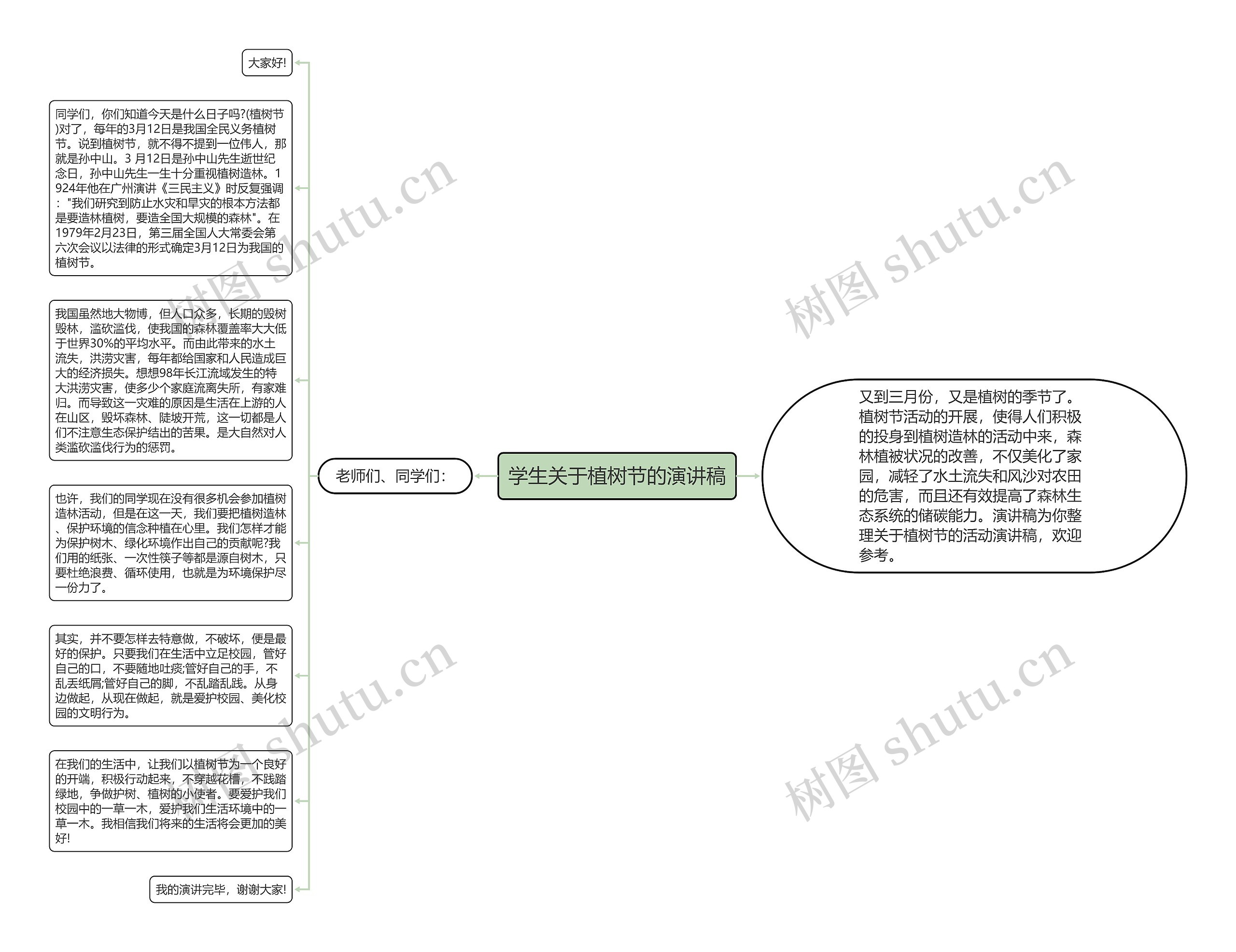 学生关于植树节的演讲稿思维导图