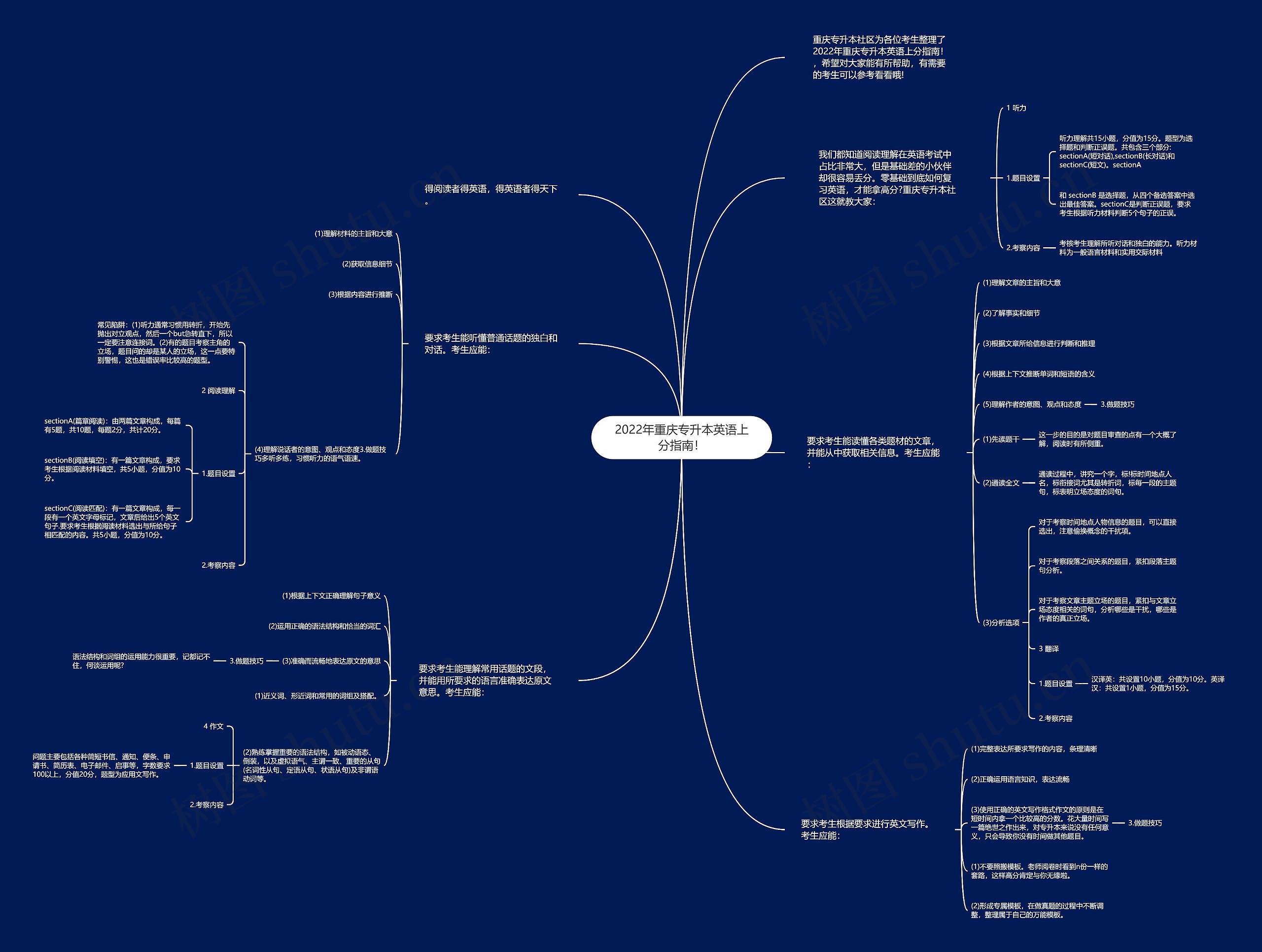 2022年重庆专升本英语上分指南！思维导图