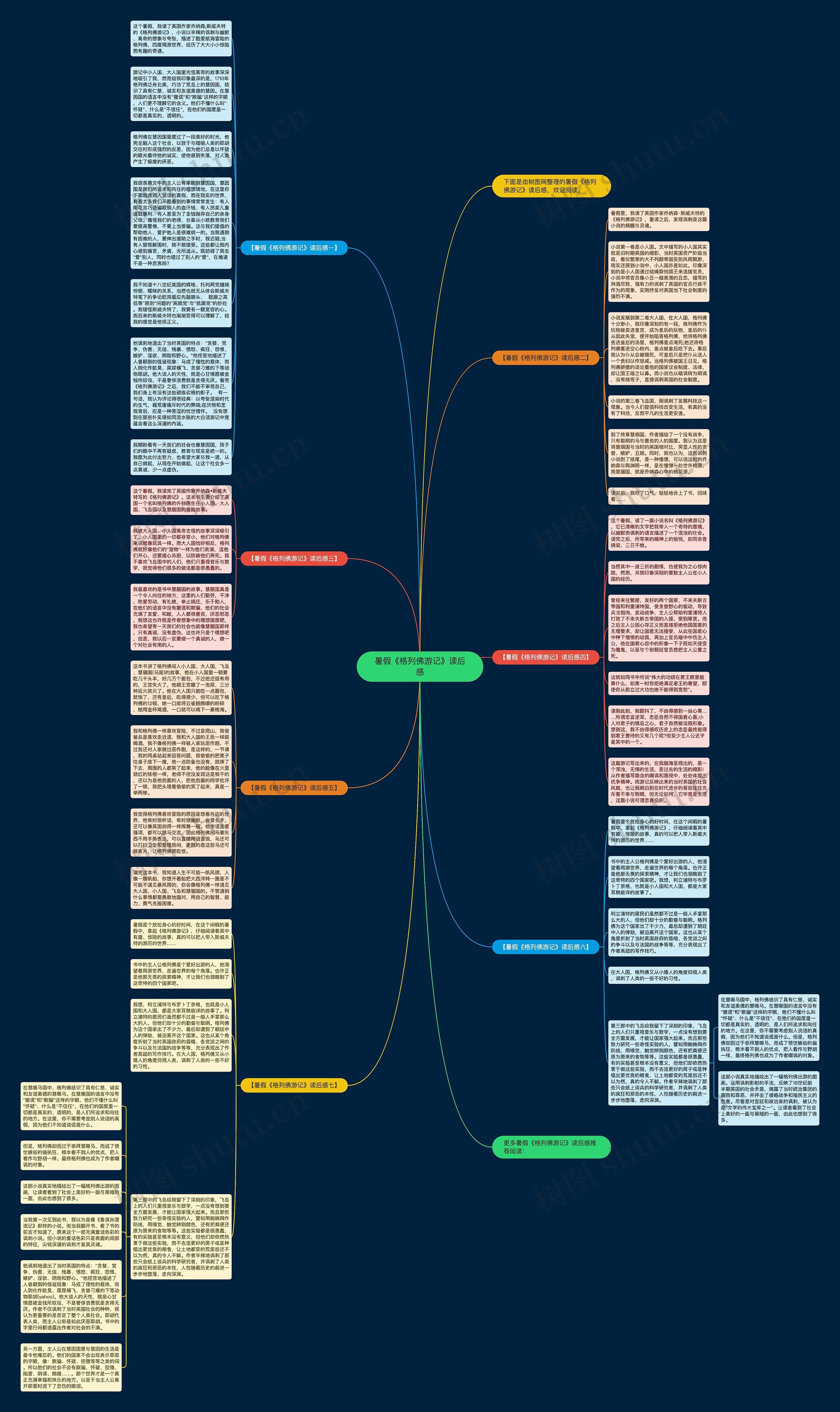 暑假《格列佛游记》读后感思维导图