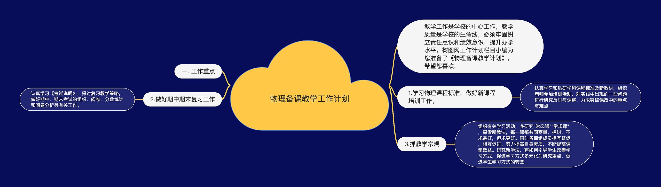 物理备课教学工作计划思维导图