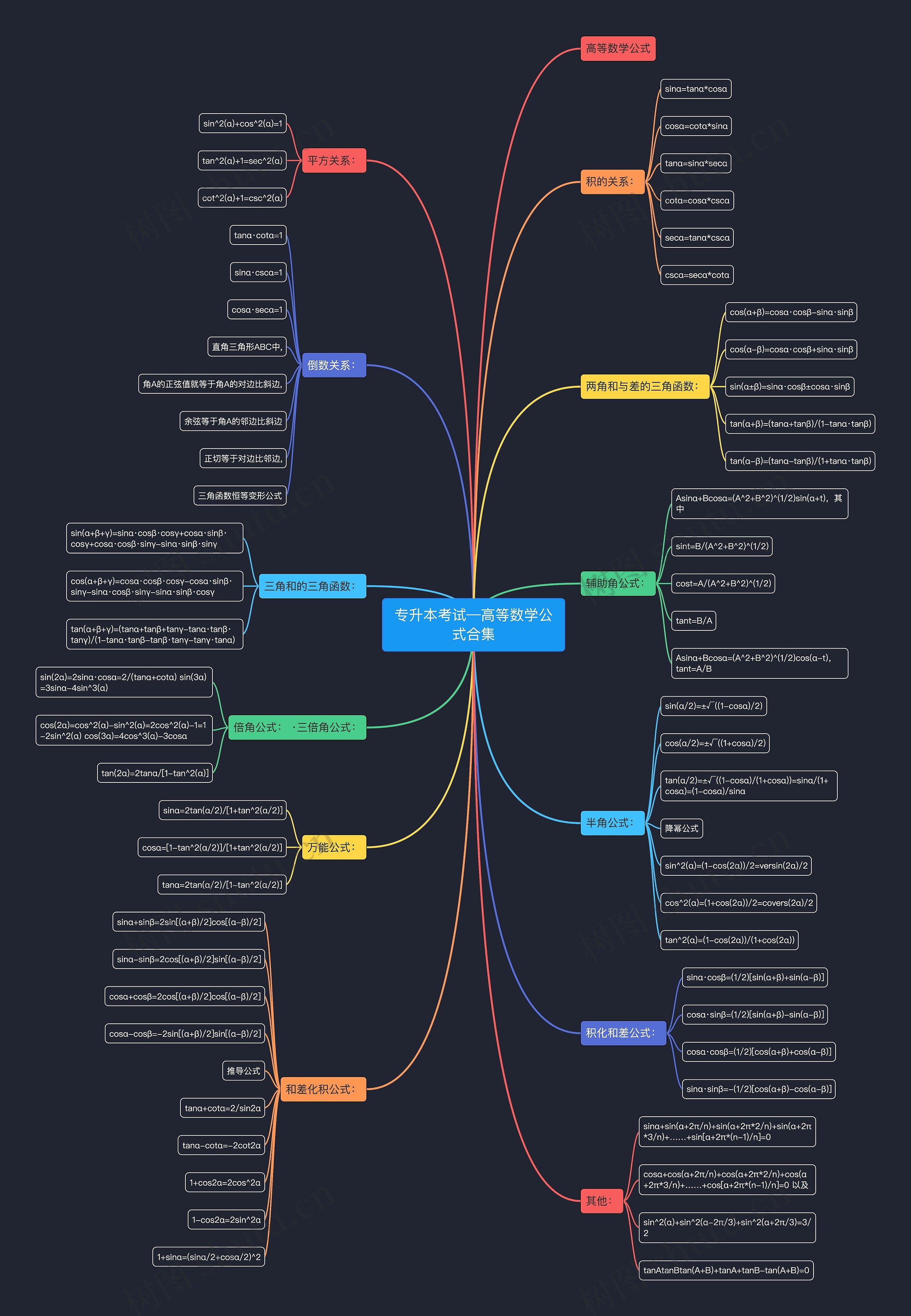 专升本考试—高等数学公式合集思维导图