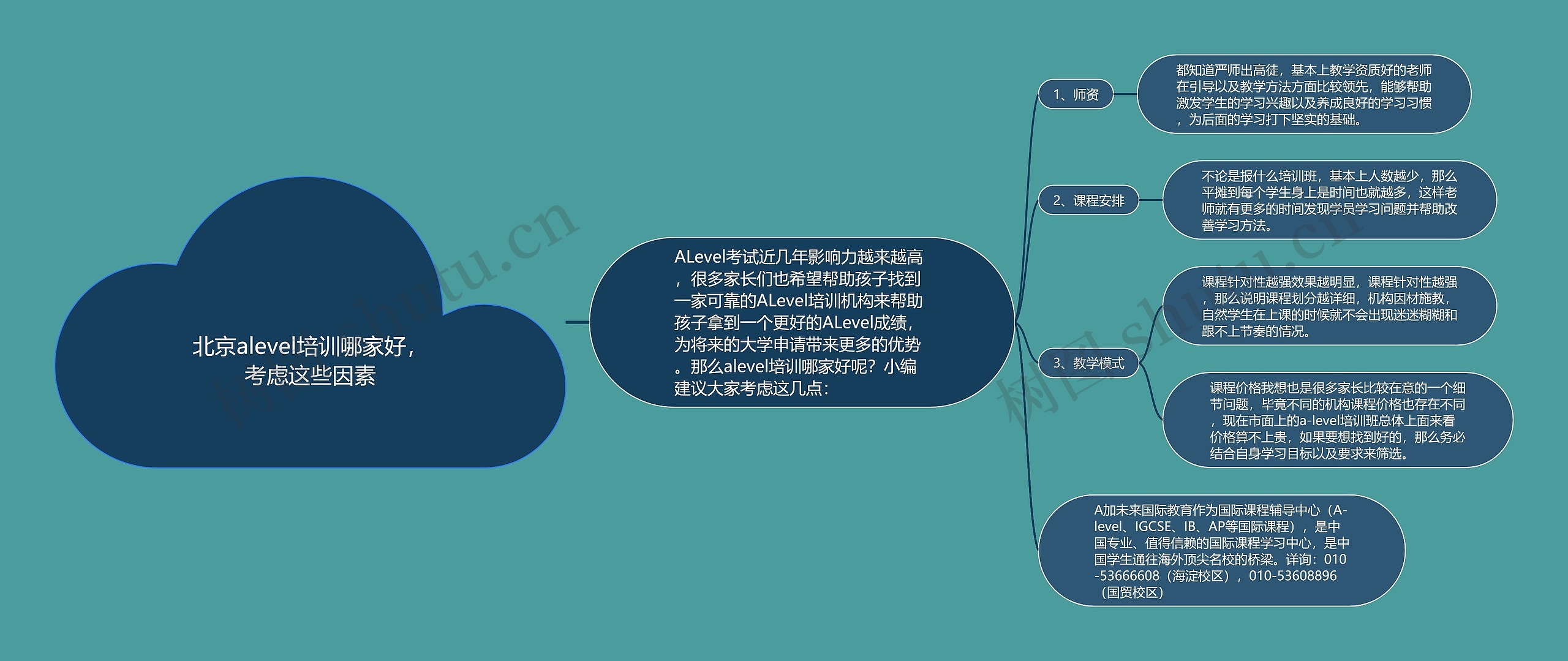 北京alevel培训哪家好，考虑这些因素思维导图