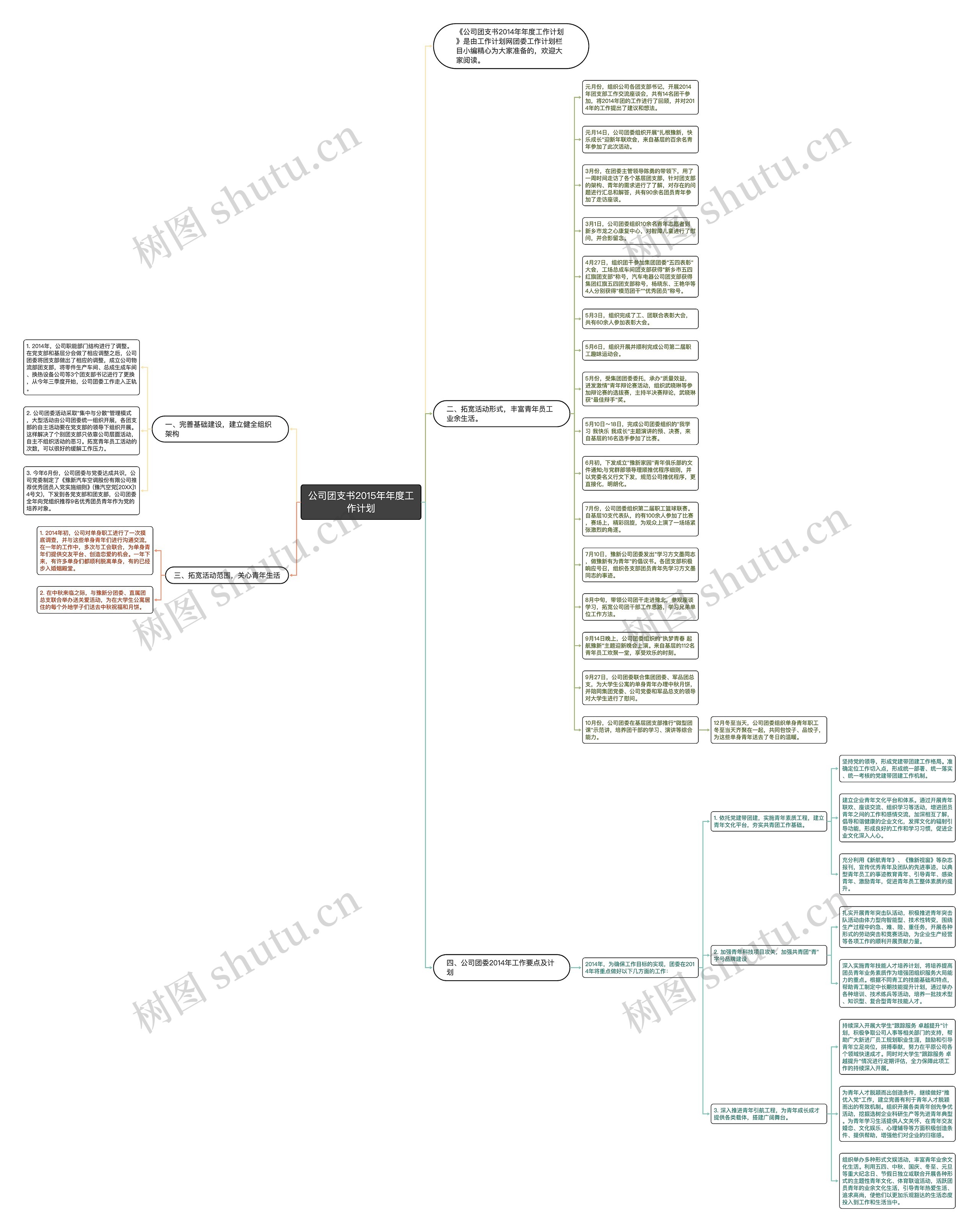 公司团支书2015年年度工作计划思维导图