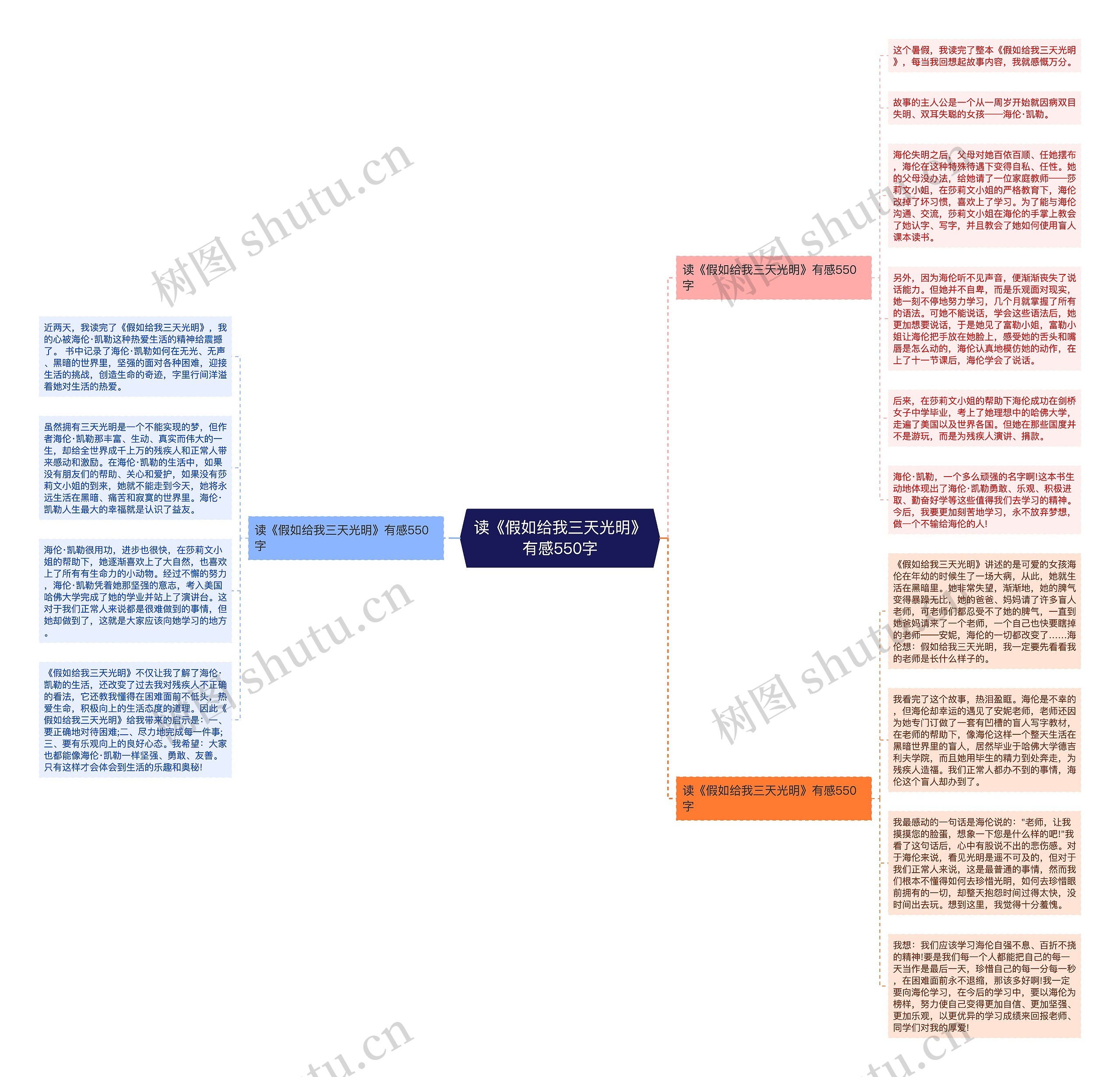 读《假如给我三天光明》有感550字思维导图