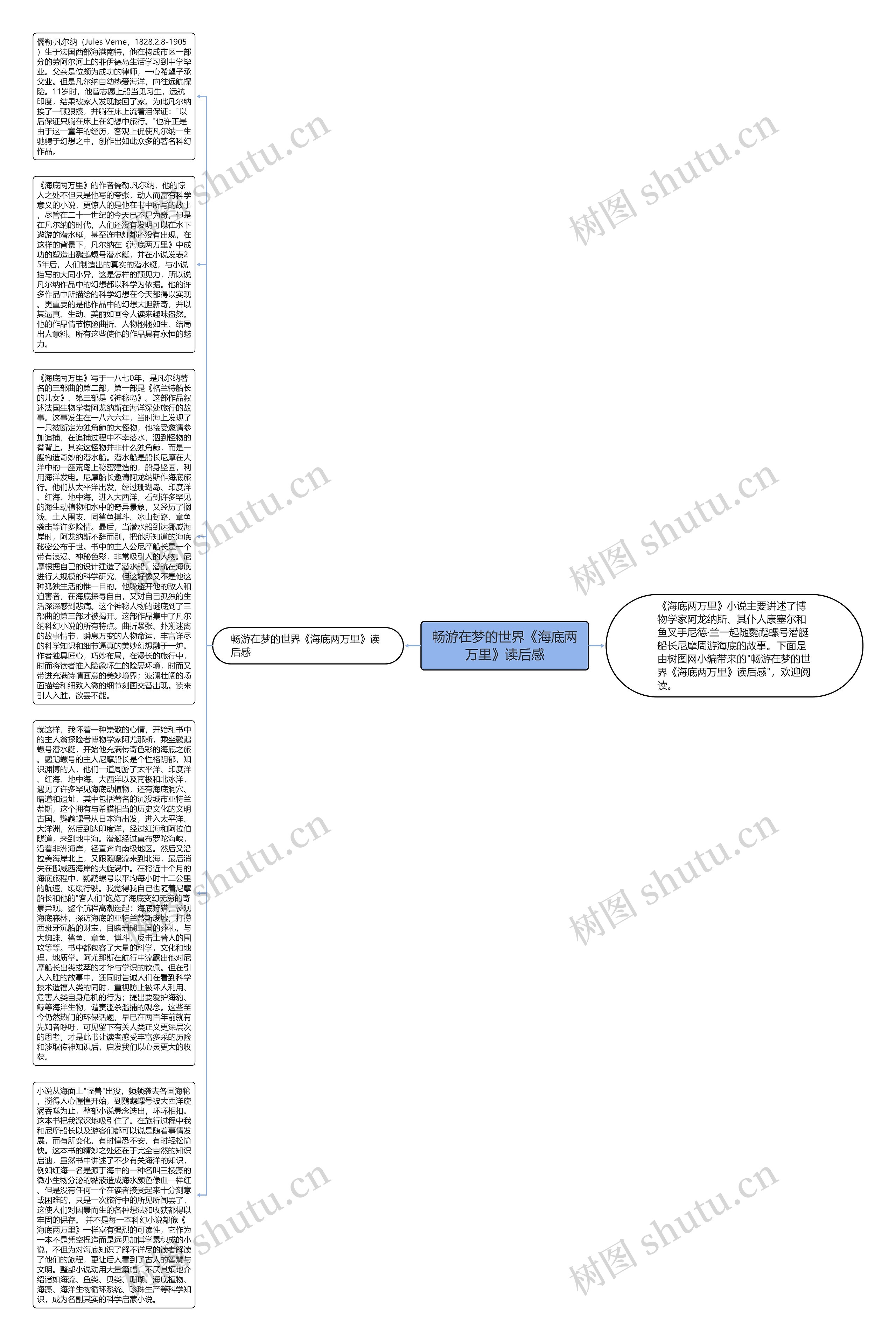 畅游在梦的世界《海底两万里》读后感思维导图