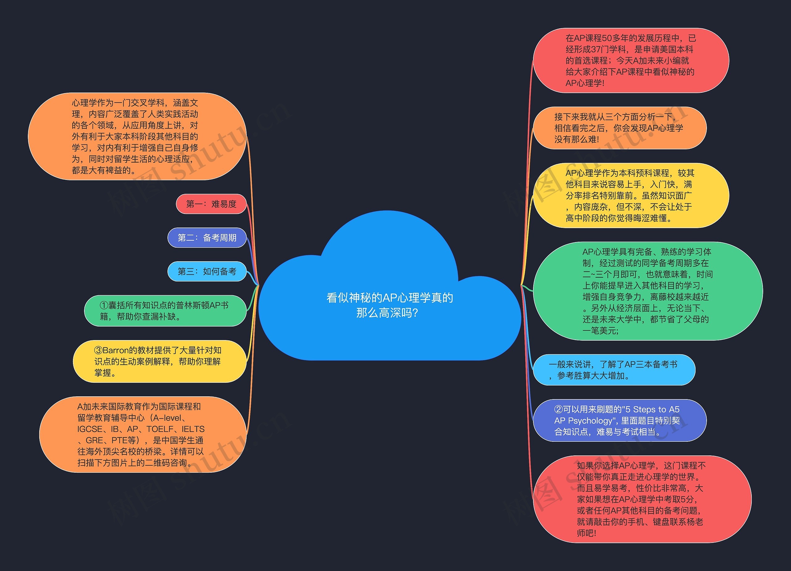 看似神秘的AP心理学真的那么高深吗？思维导图