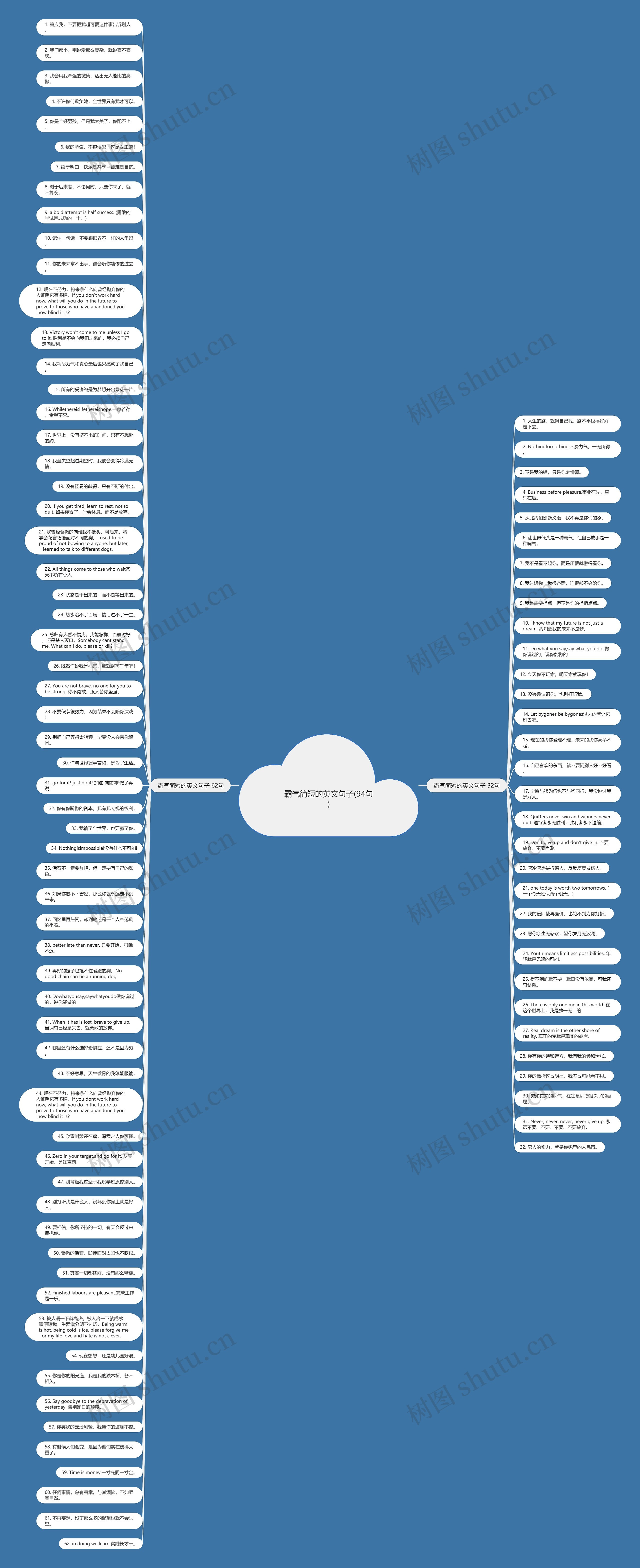 霸气简短的英文句子(94句)思维导图