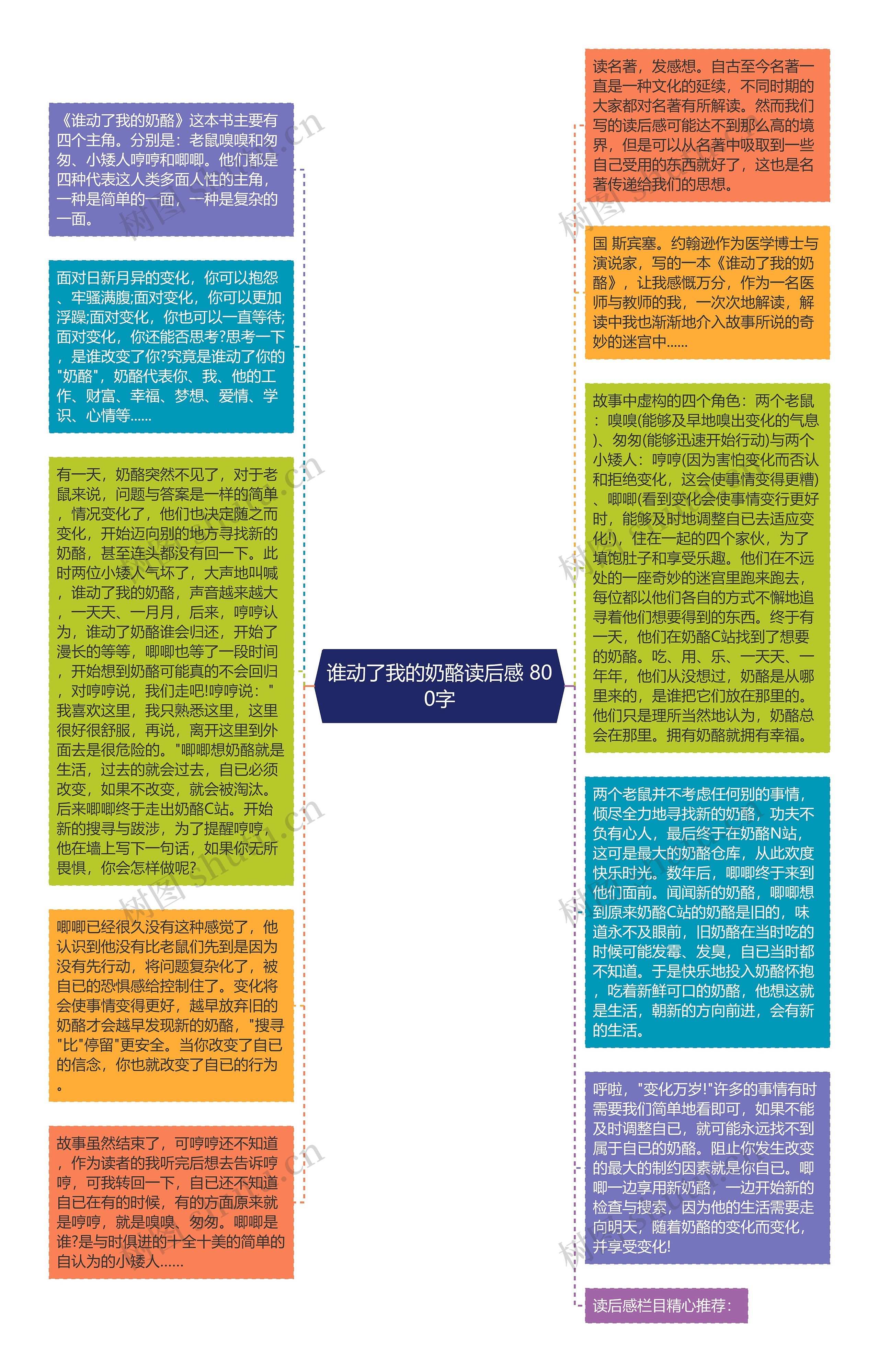 谁动了我的奶酪读后感 800字思维导图