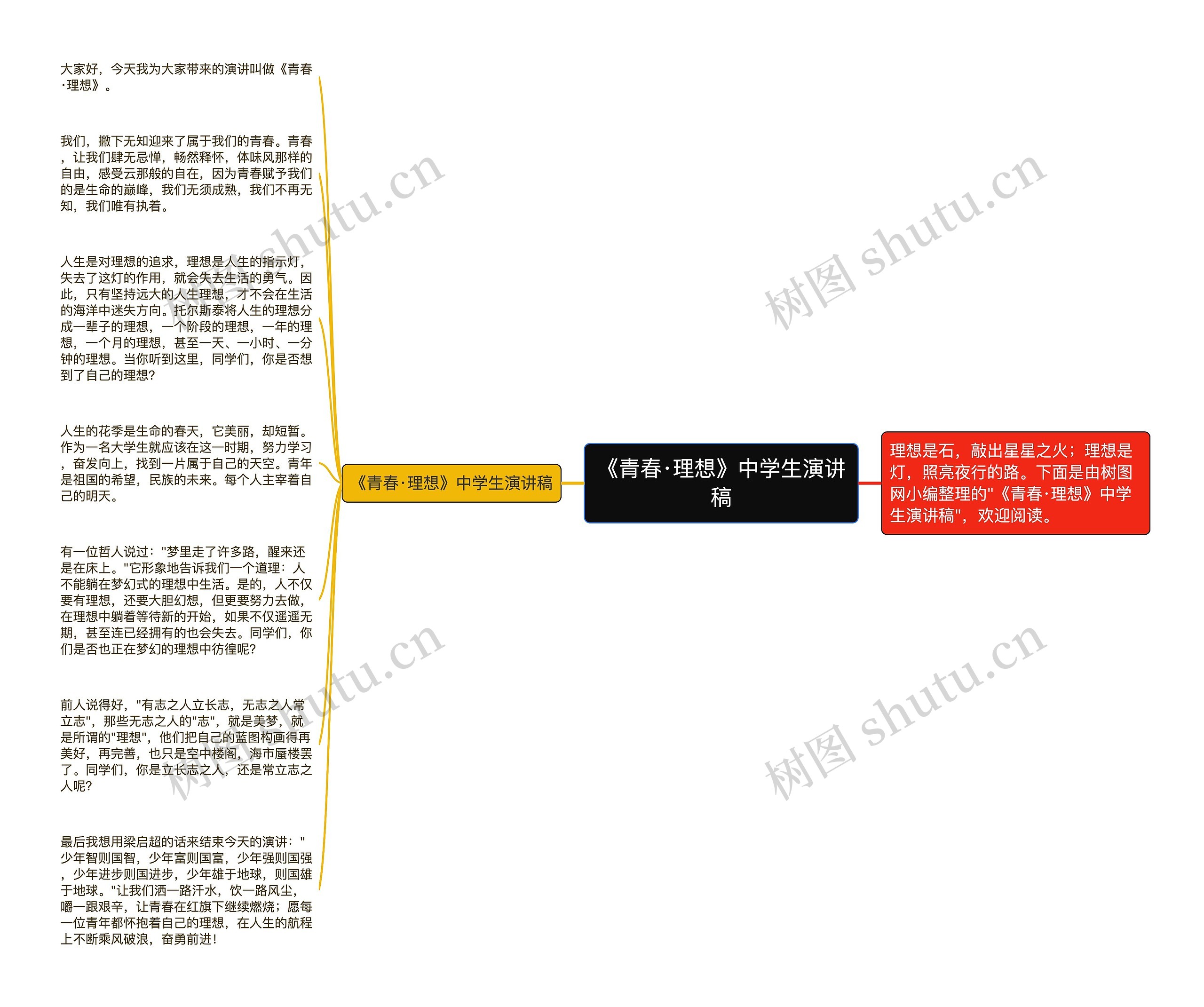 《青春·理想》中学生演讲稿思维导图