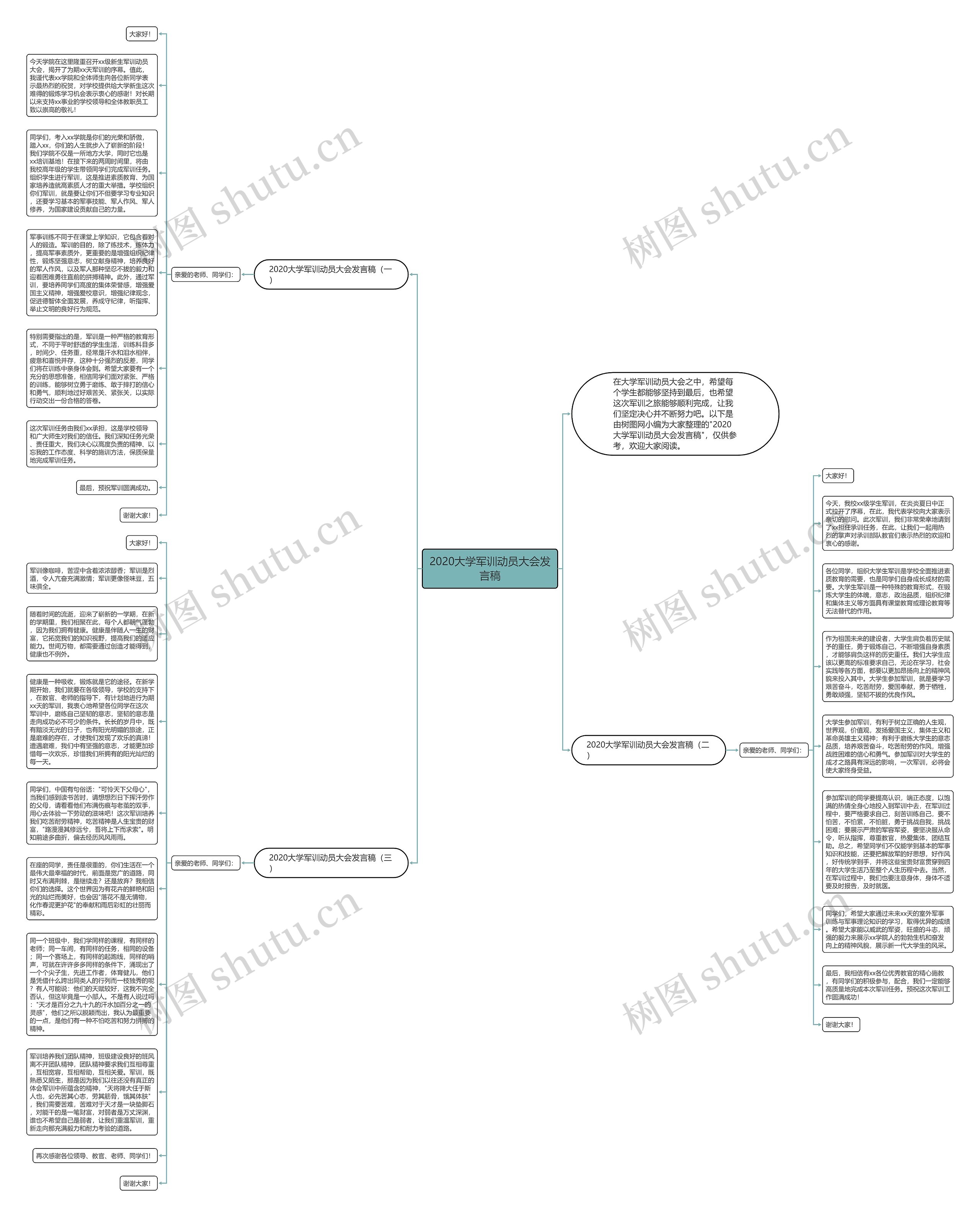 2020大学军训动员大会发言稿思维导图