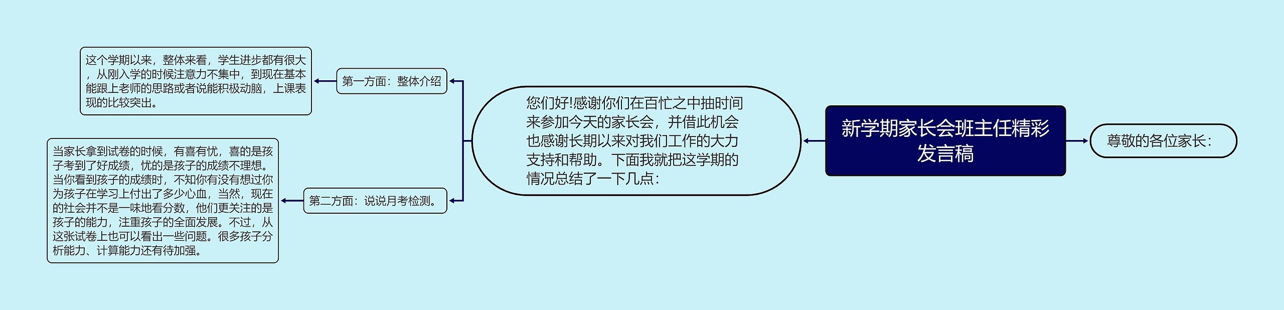 新学期家长会班主任精彩发言稿思维导图