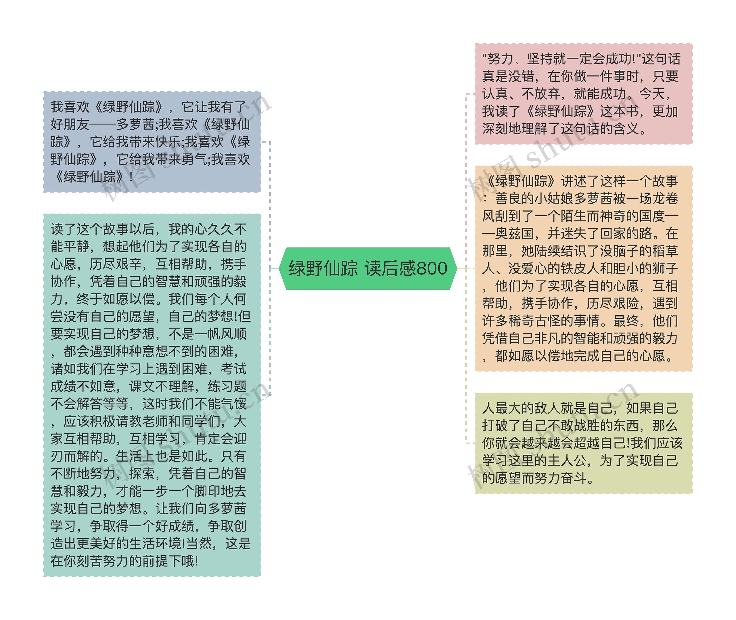 绿野仙踪 读后感800思维导图