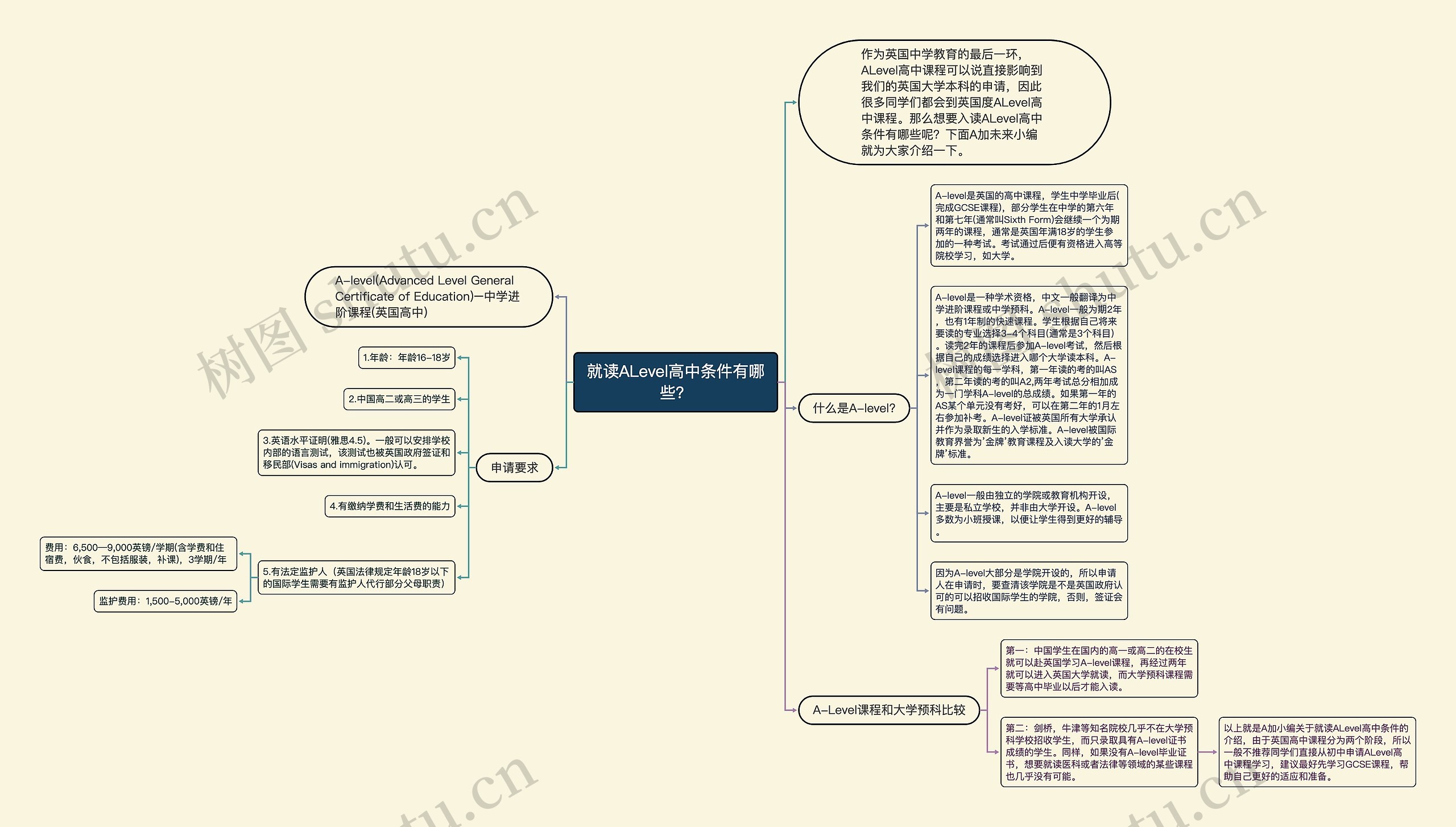 就读ALevel高中条件有哪些？思维导图