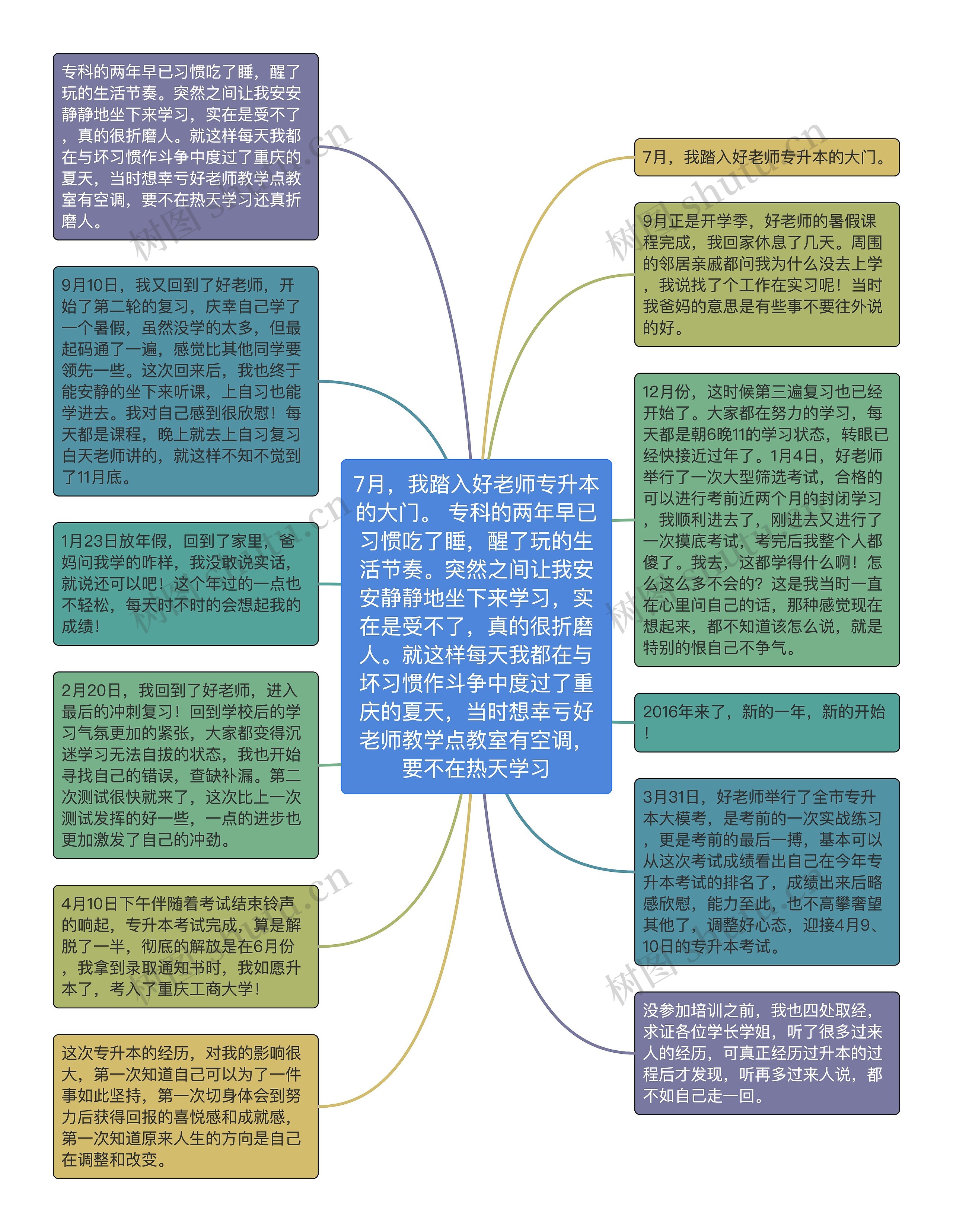 7月，我踏入好老师专升本的大门。 专科的两年早已习惯吃了睡，醒了玩的生活节奏。突然之间让我安安静静地坐下来学习，实在是受不了，真的很折磨人。就这样每天我都在与坏习惯作斗争中度过了重庆的夏天，当时想幸亏好老师教学点教室有空调，要不在热天学习