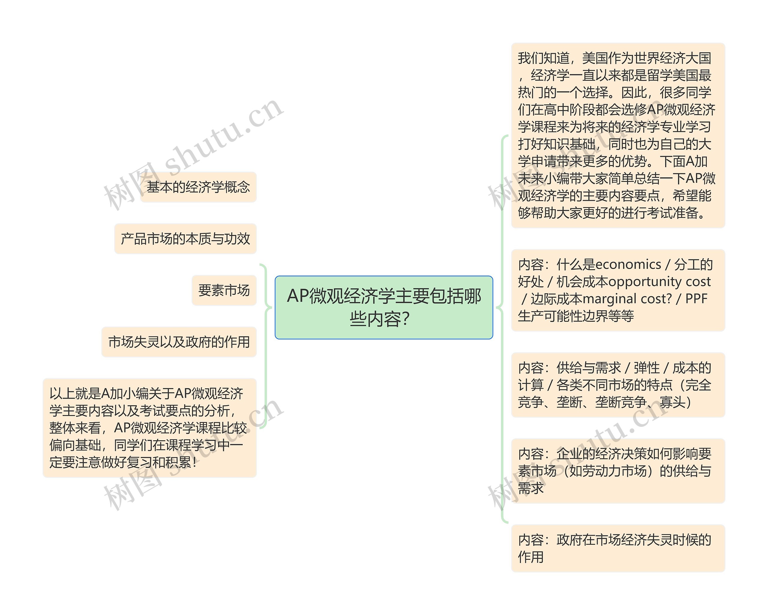 AP微观经济学主要包括哪些内容？思维导图