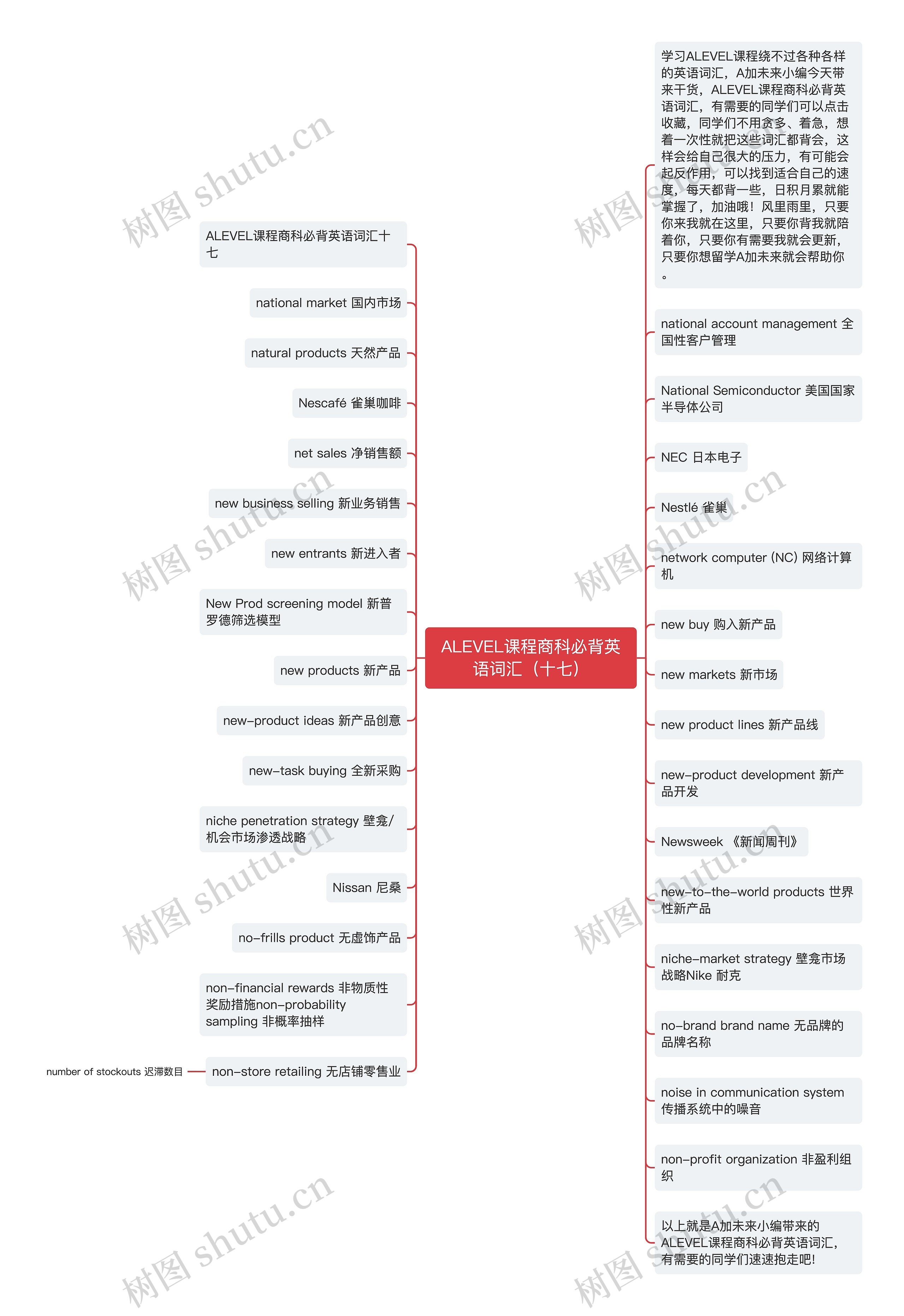 ALEVEL课程商科必背英语词汇（十七）思维导图