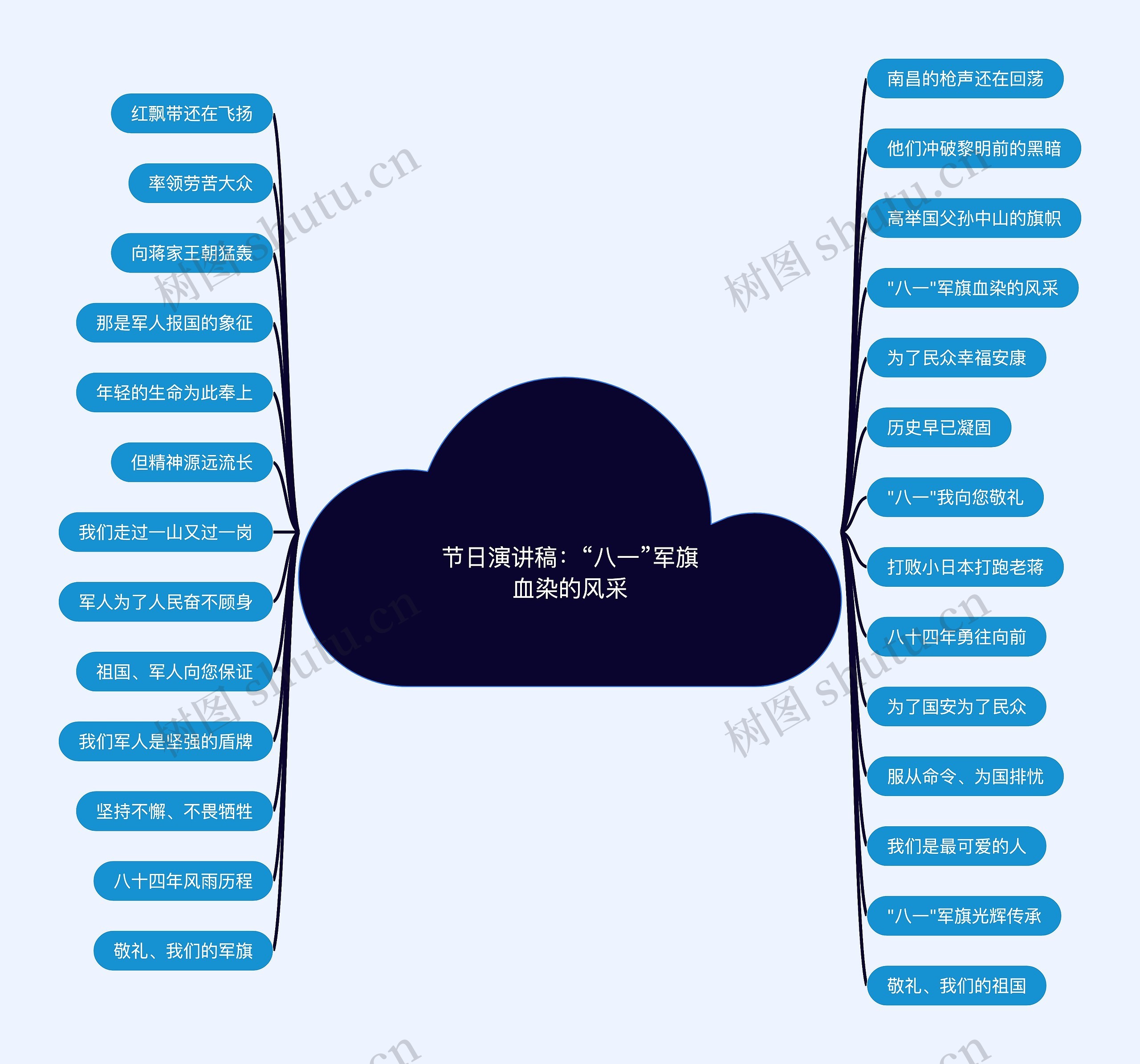节日演讲稿:“八一”军旗血染的风采思维导图高清图 节日演讲稿:“八一”军旗血染的风采思维导图