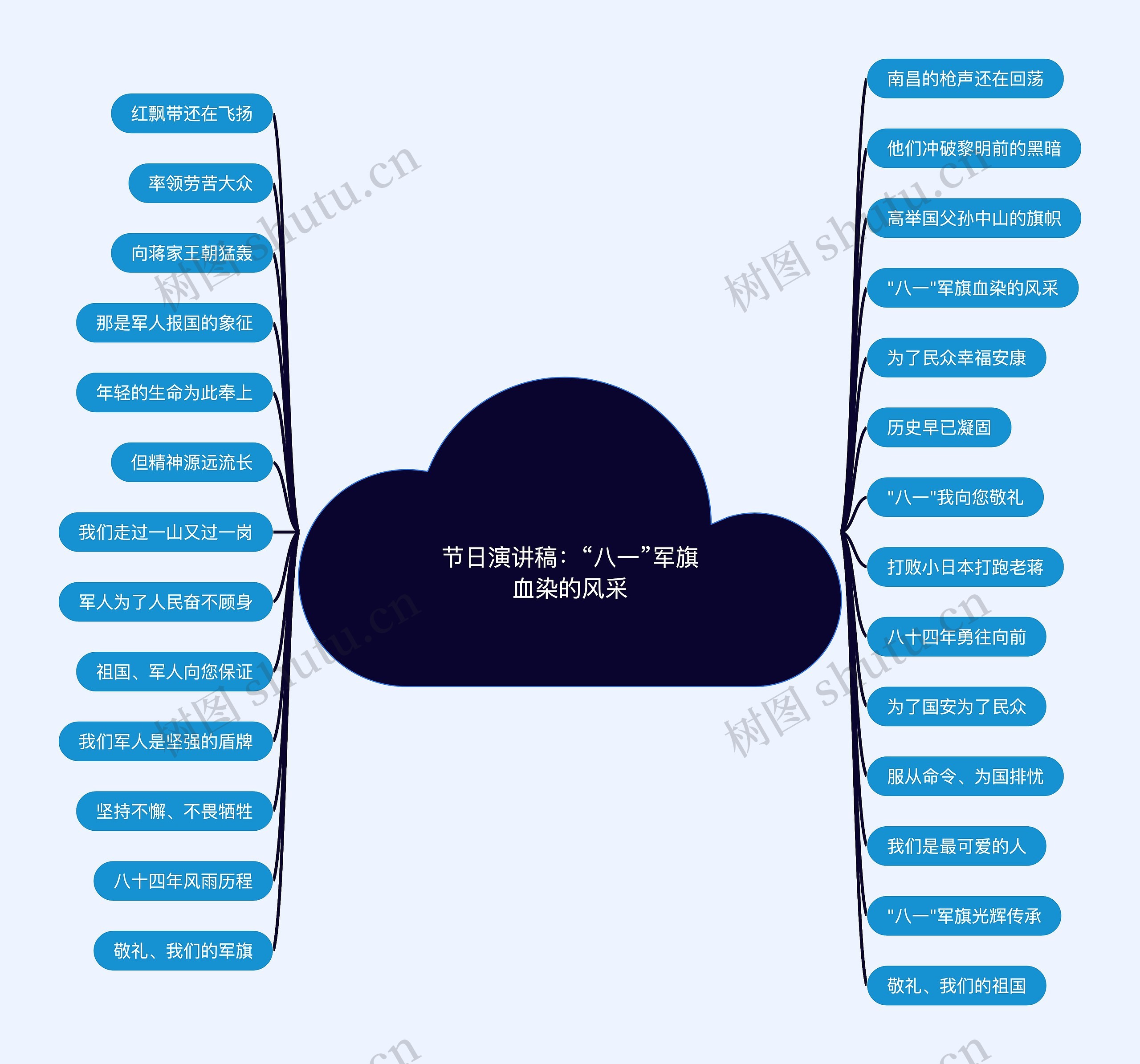 节日演讲稿：“八一”军旗血染的风采思维导图
