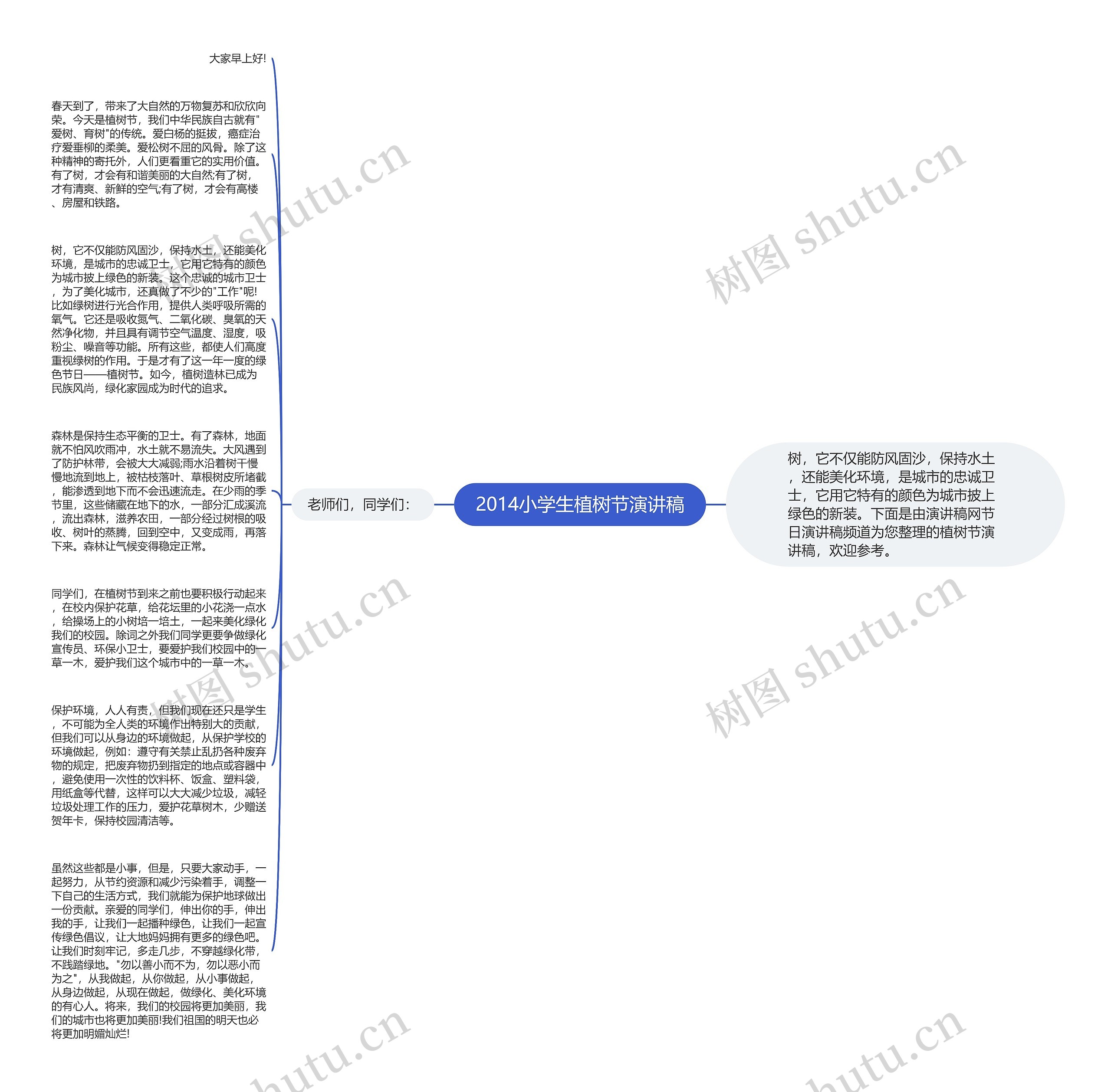 2014小学生植树节演讲稿思维导图