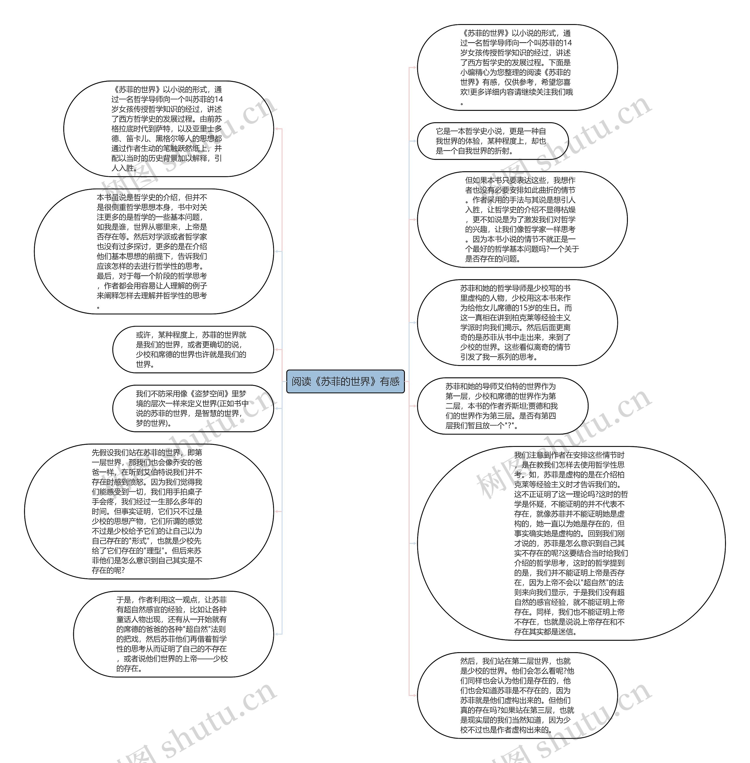 阅读《苏菲的世界》有感思维导图