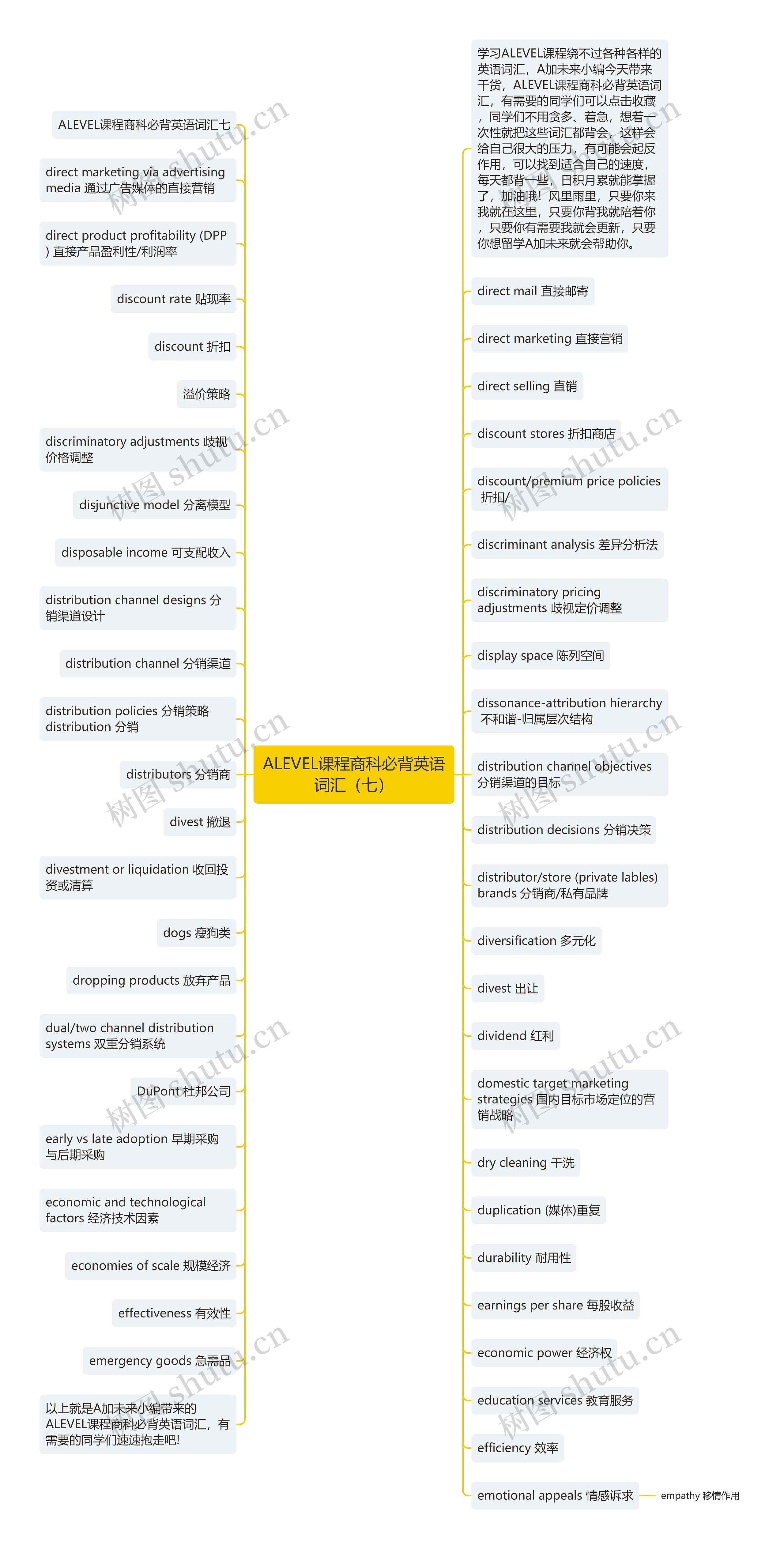 ALEVEL课程商科必背英语词汇（七）思维导图