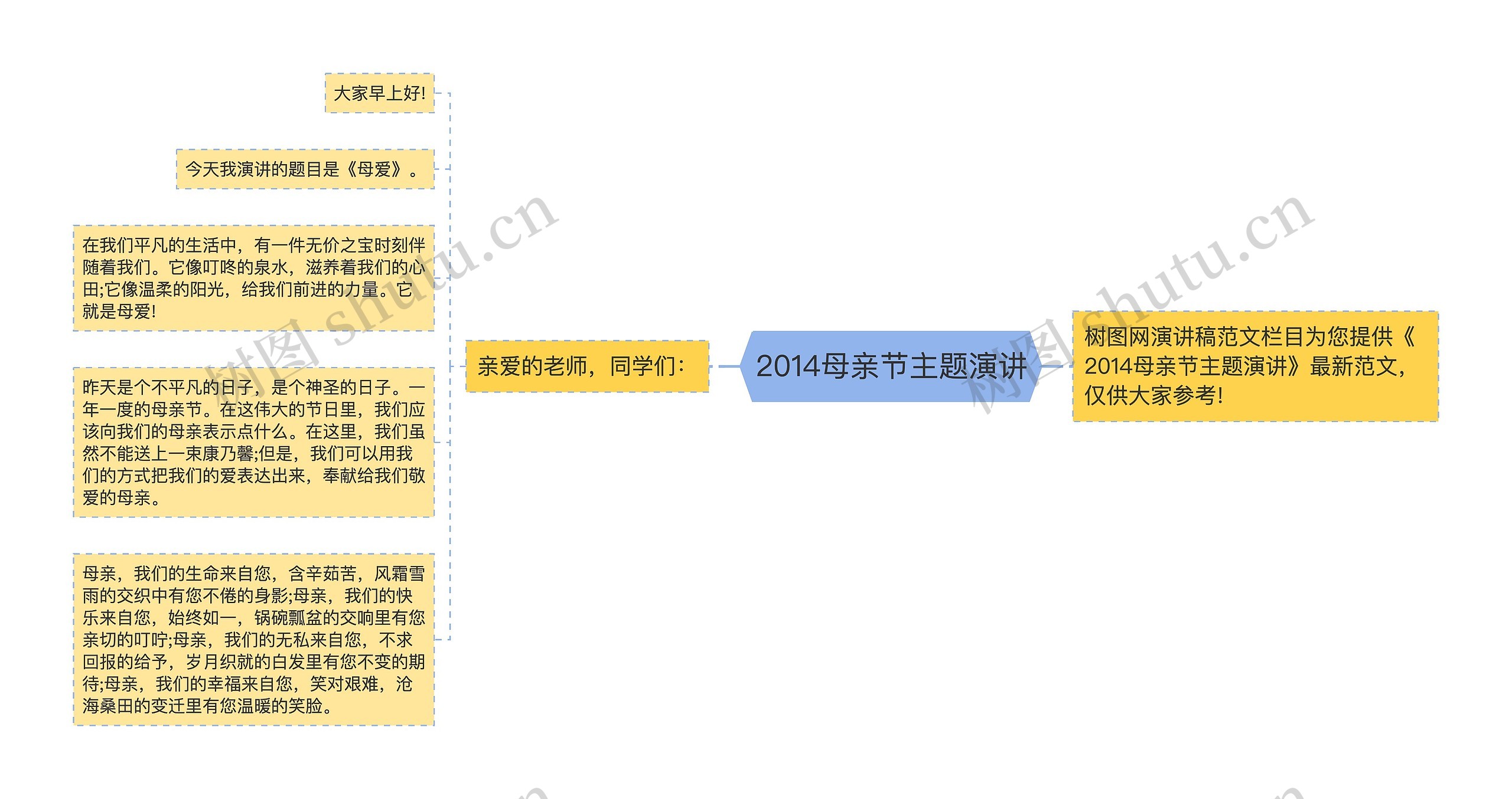 2014母亲节主题演讲思维导图