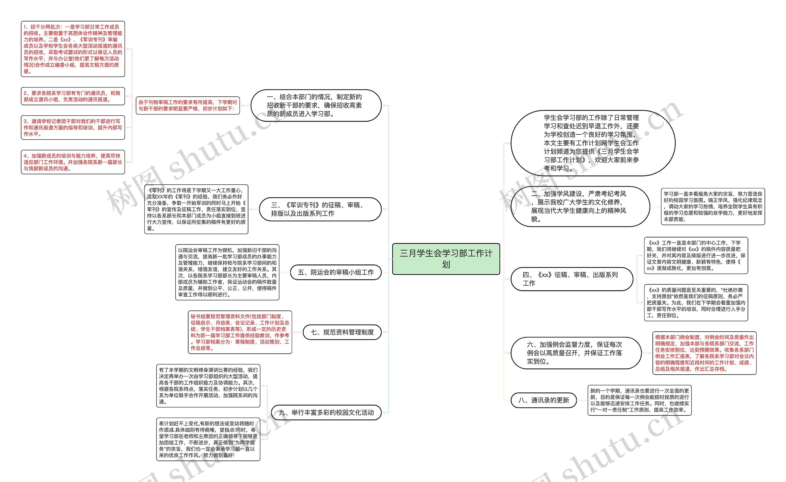 三月学生会学习部工作计划思维导图