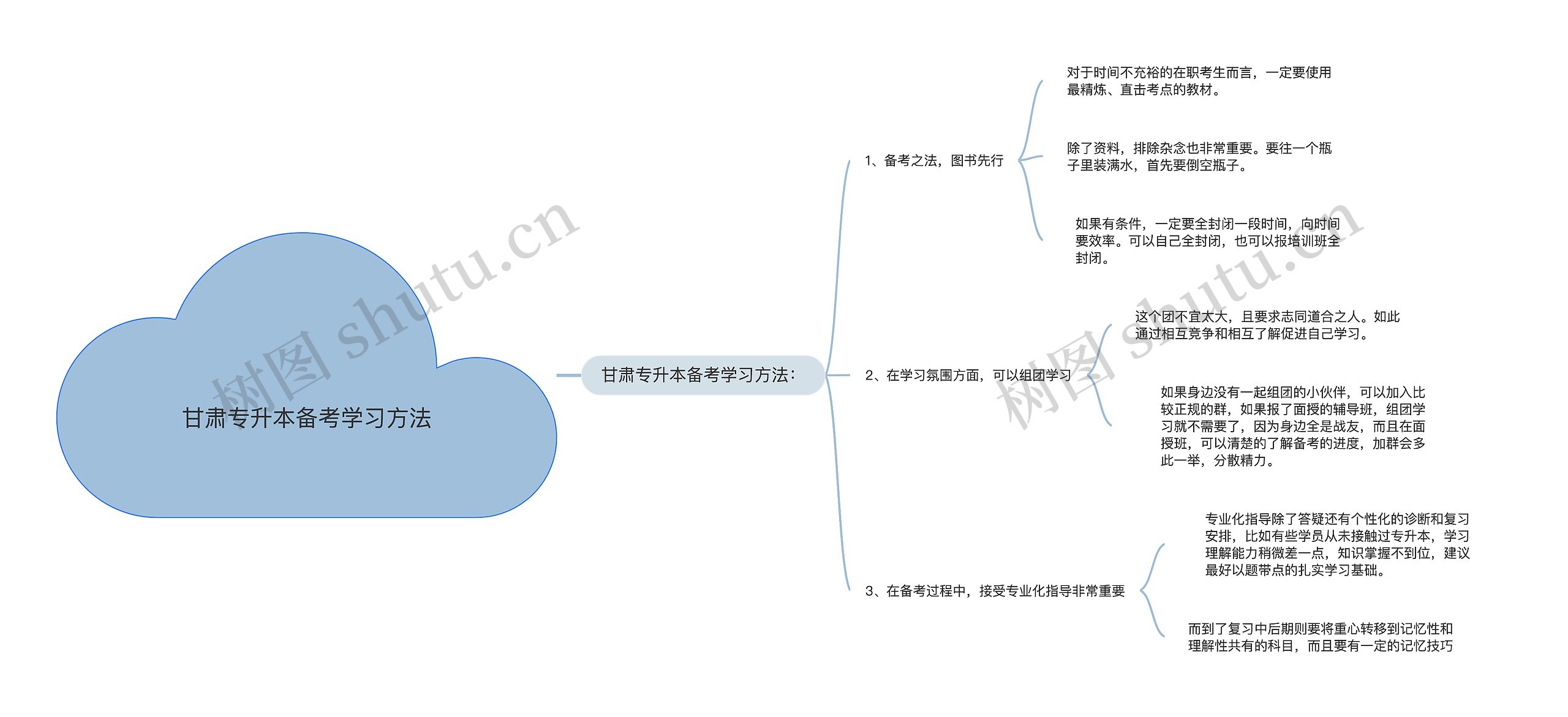 甘肃专升本备考学习方法思维导图