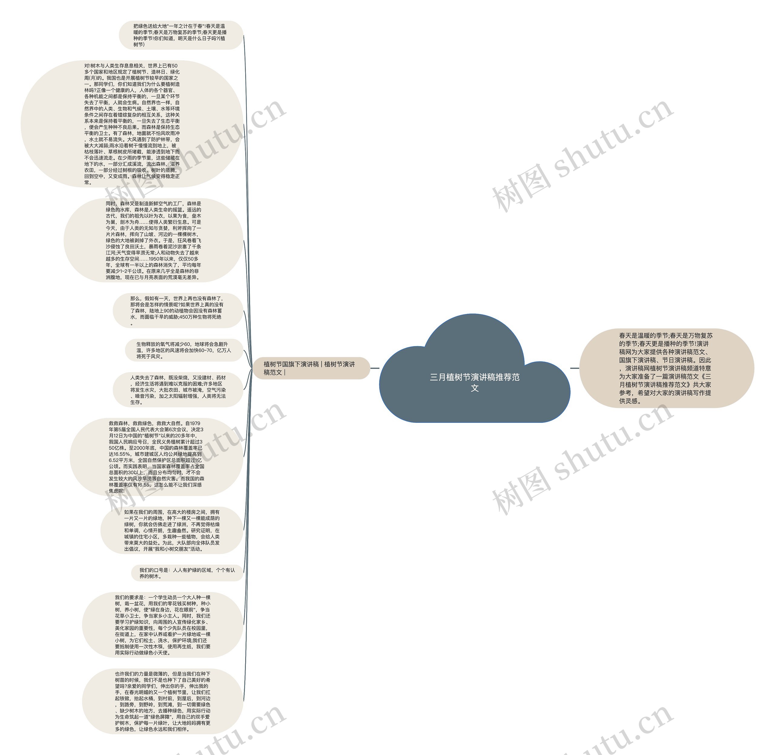 三月植树节演讲稿推荐范文思维导图