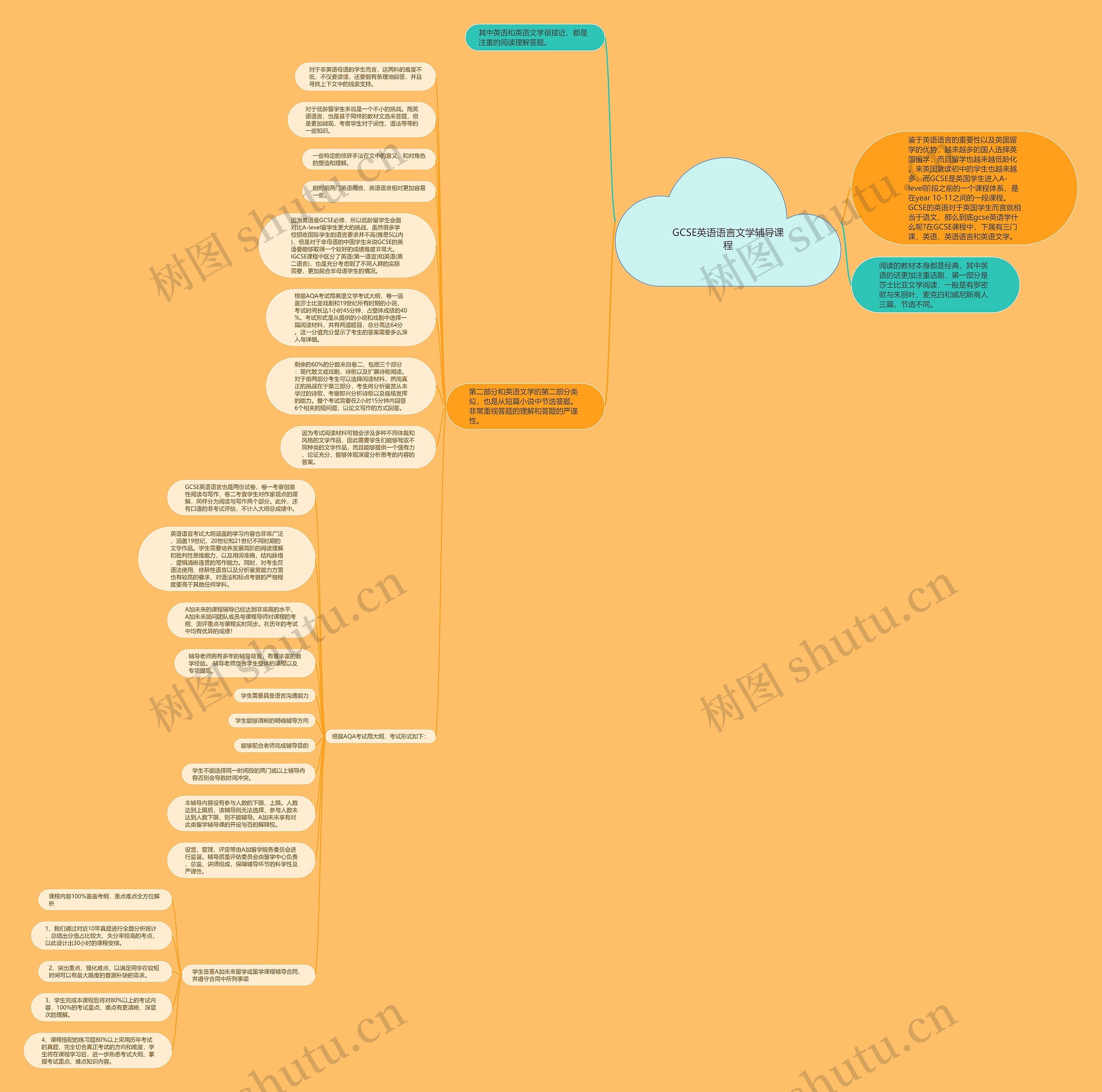 GCSE英语语言文学辅导课程思维导图