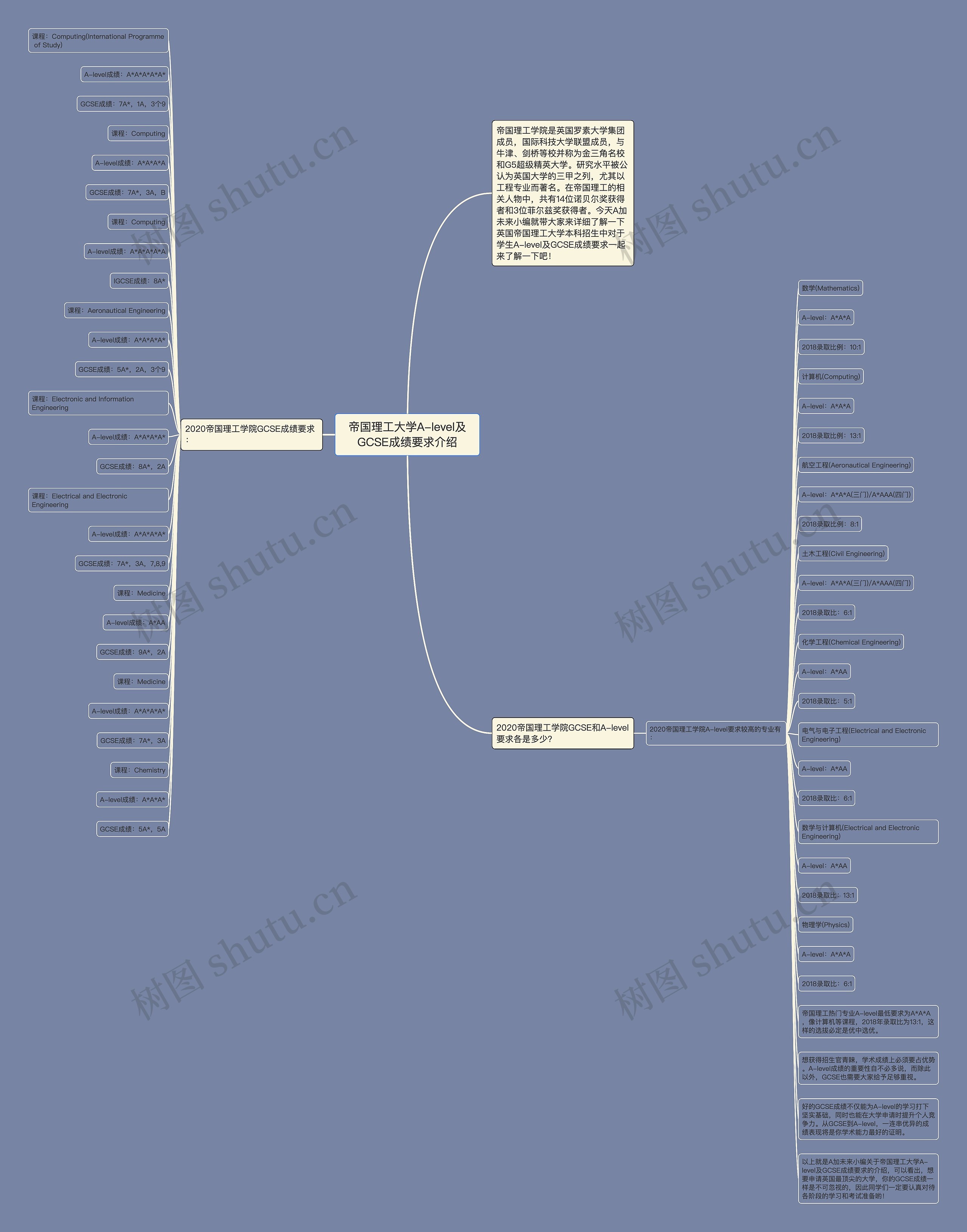 帝国理工大学A-level及GCSE成绩要求介绍思维导图