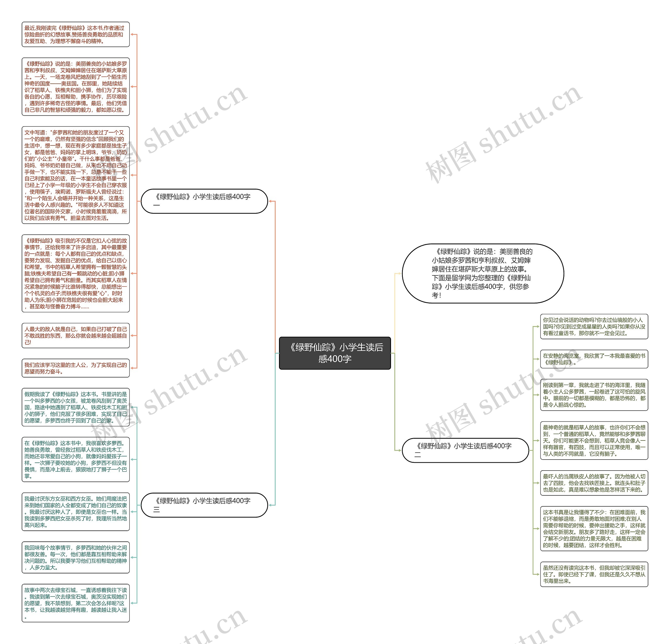 《绿野仙踪》小学生读后感400字思维导图