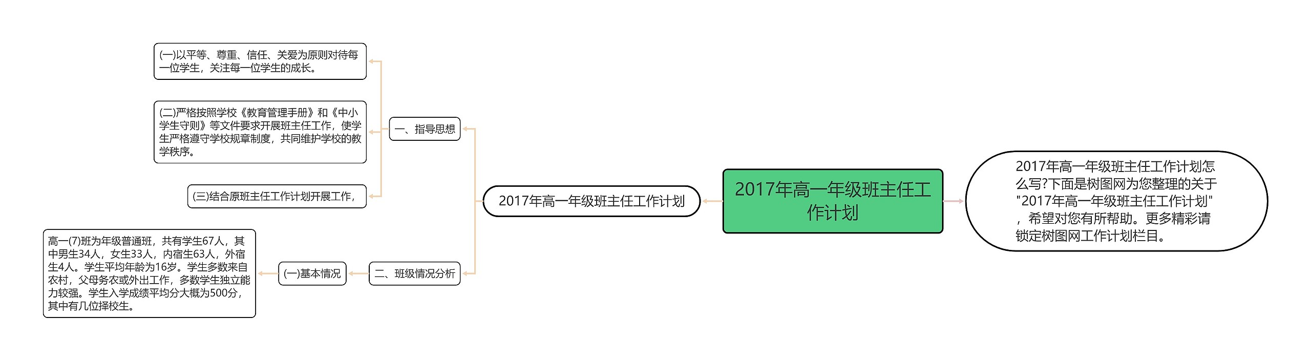 2017年高一年级班主任工作计划思维导图