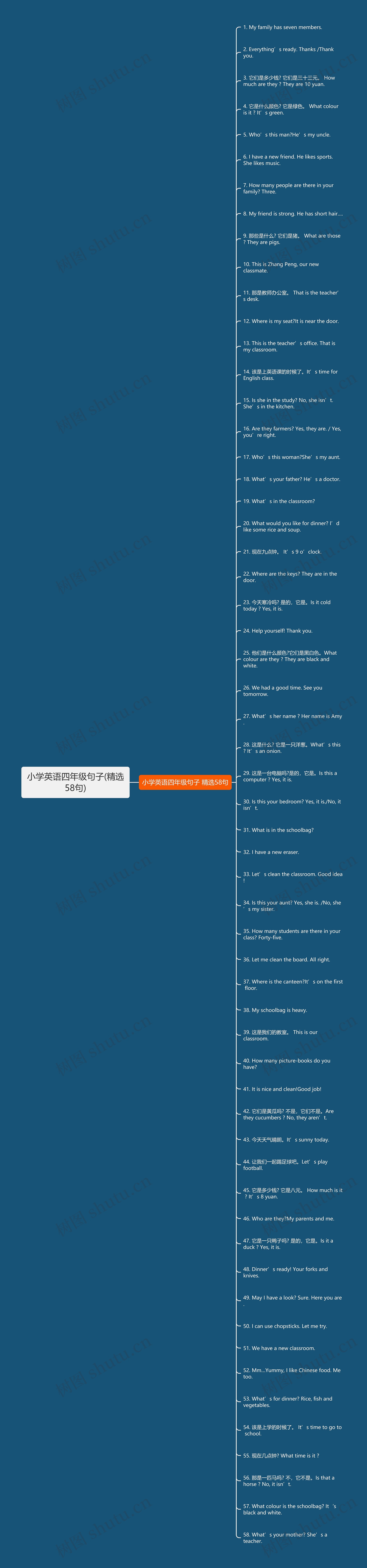 小学英语四年级句子(精选58句)思维导图高清图 小学英语四年级句子(精选58句)思维导图