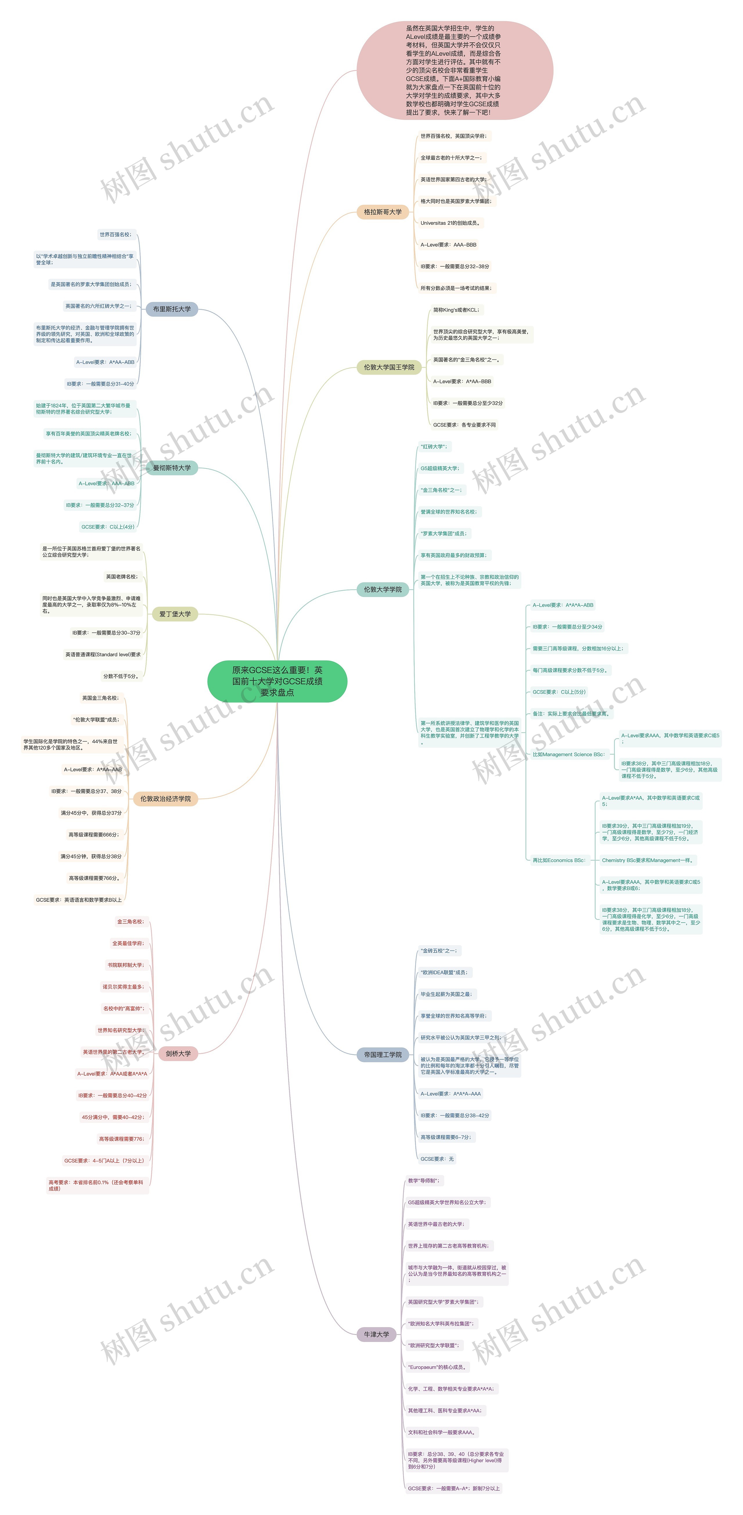 原来GCSE这么重要！英国前十大学对GCSE成绩要求盘点思维导图